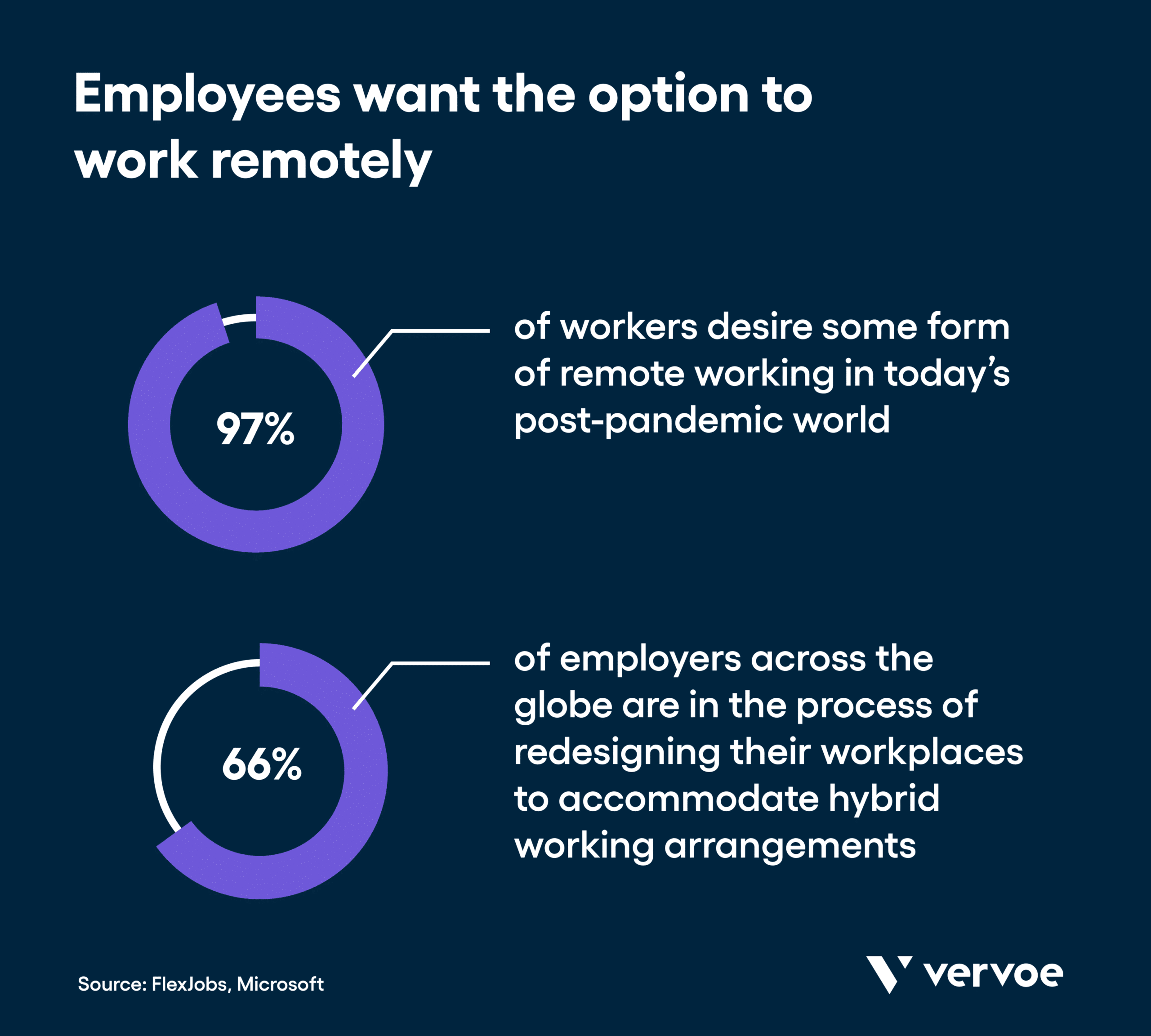 10 Tips To Make Hiring Remote Customer Service Employees Easy 1 Employees want the option to work remotely