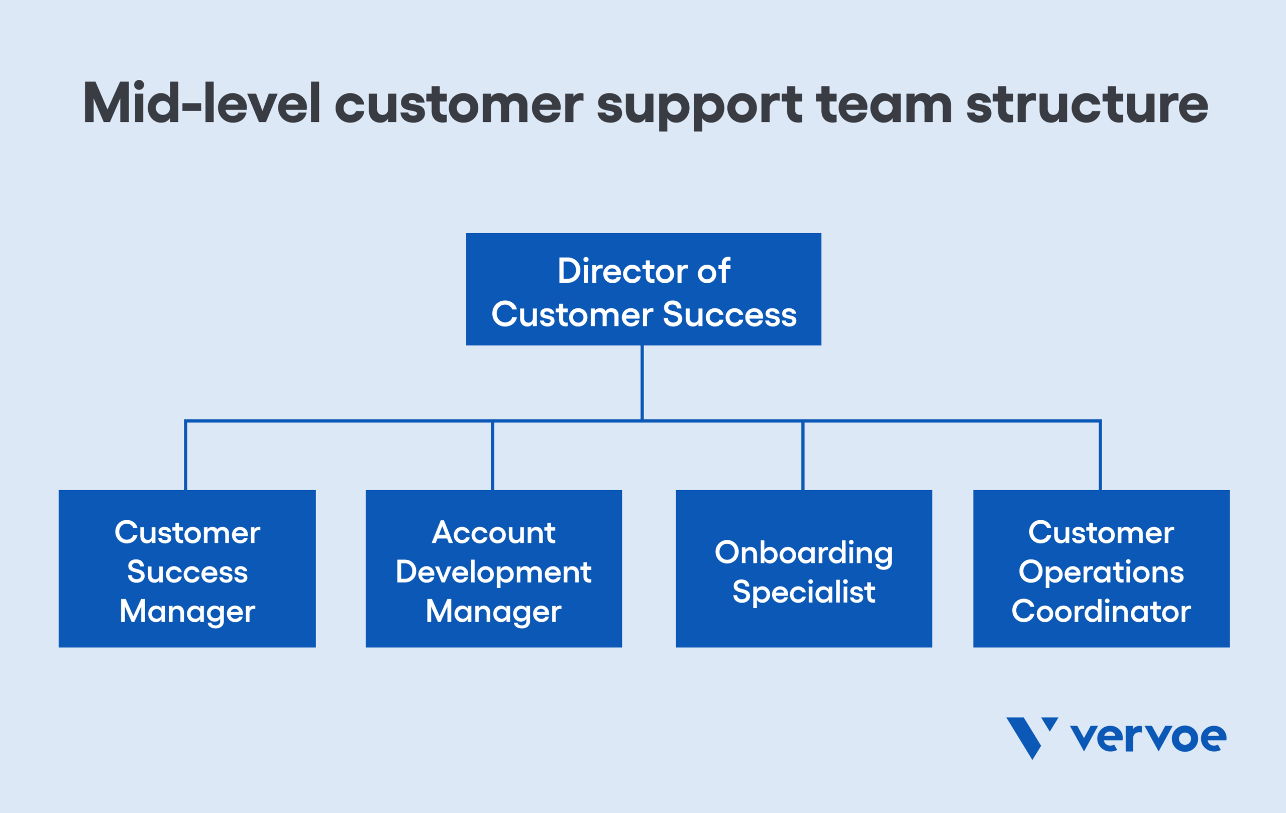 How To Find the Right Customer Support Team Structure for Your Business 4 Mid-level customer support team structure