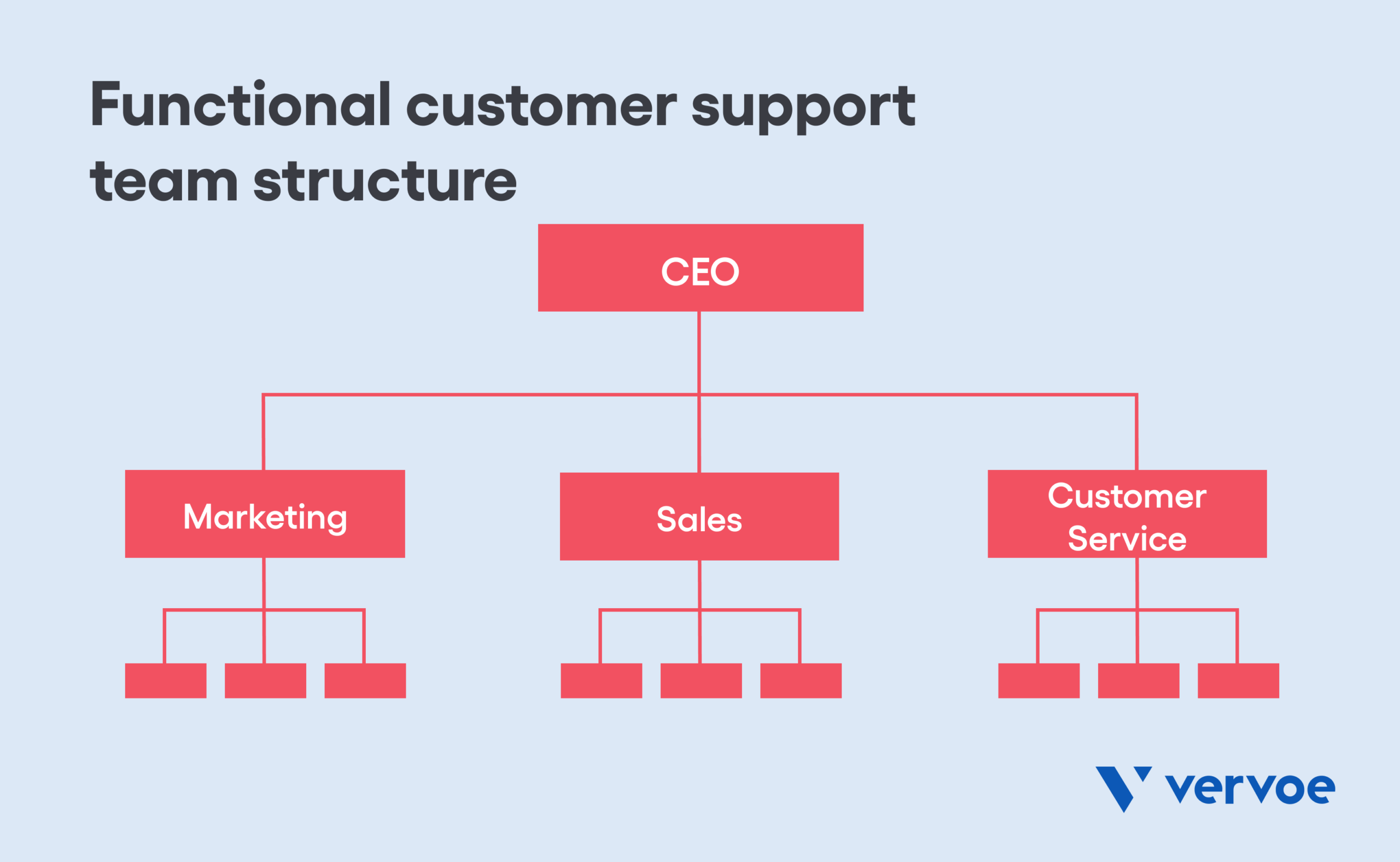 How To Find the Right Customer Support Team Structure for Your Business 7 Functional customer support team structure