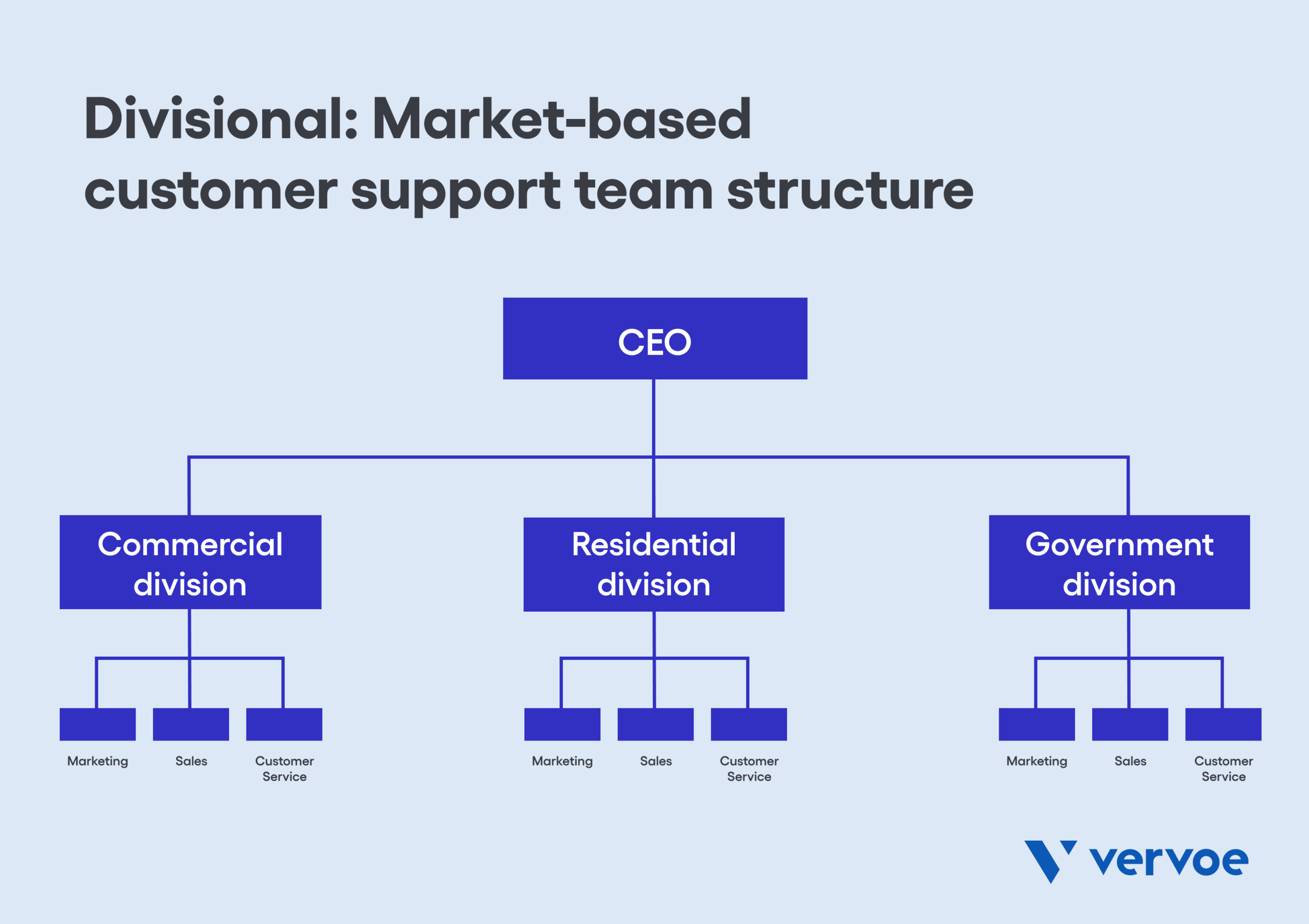 How To Find the Right Customer Support Team Structure for Your Business 9 Divisional: Market-based customer support team structure