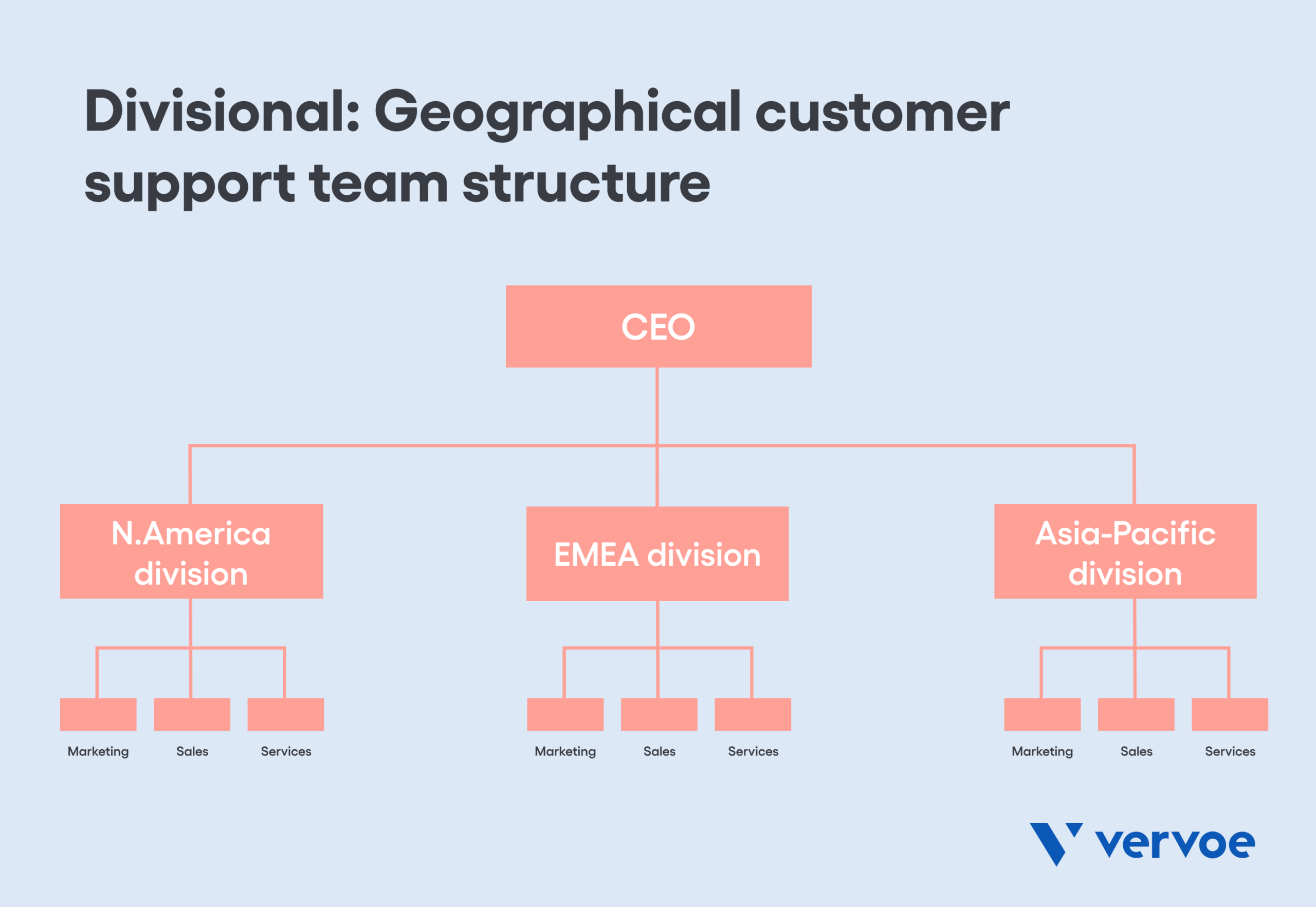 How To Find the Right Customer Support Team Structure for Your Business 10 Divisional: Geographical customer support team structure