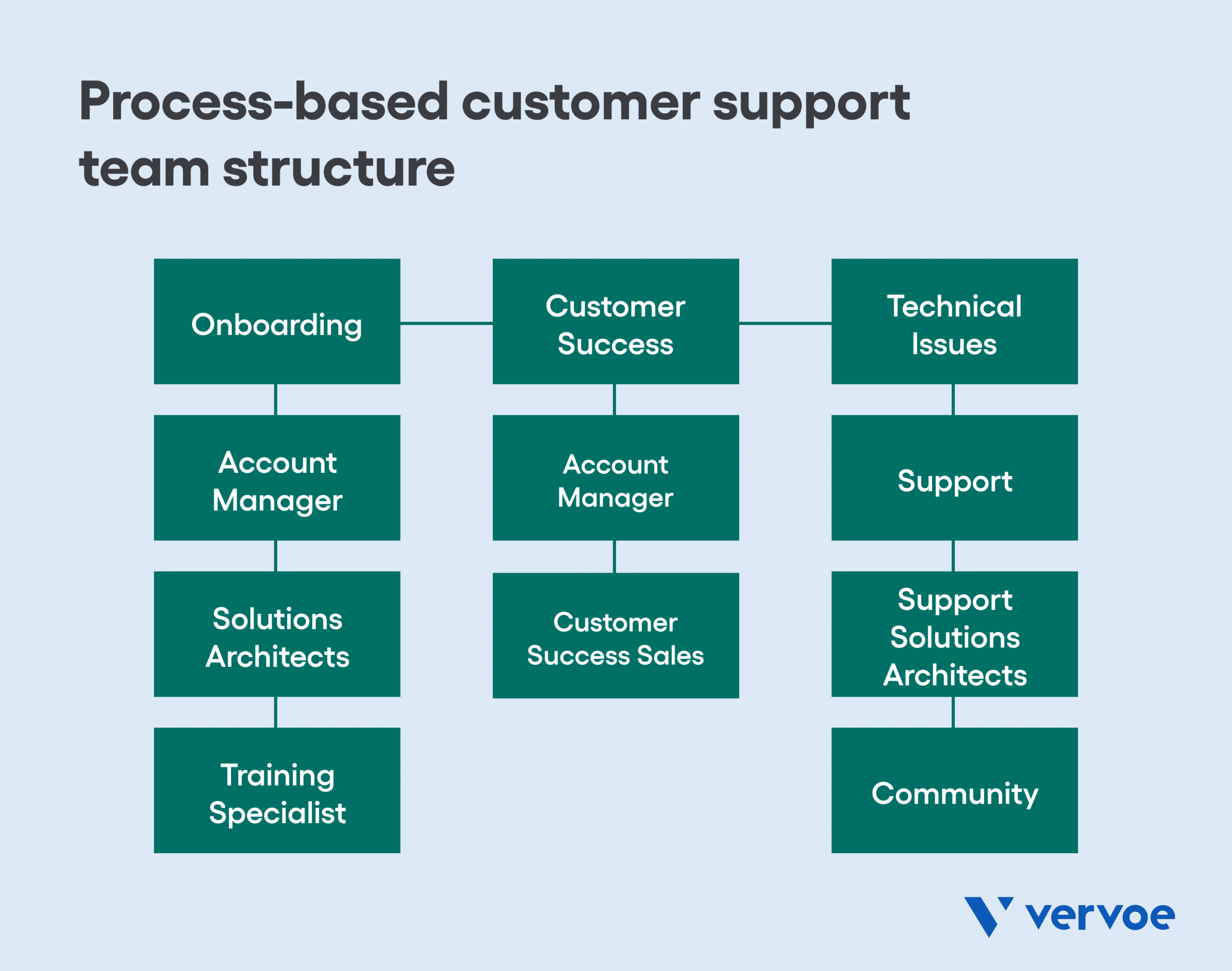 How To Find the Right Customer Support Team Structure for Your Business 11 Process-based customer support team structure