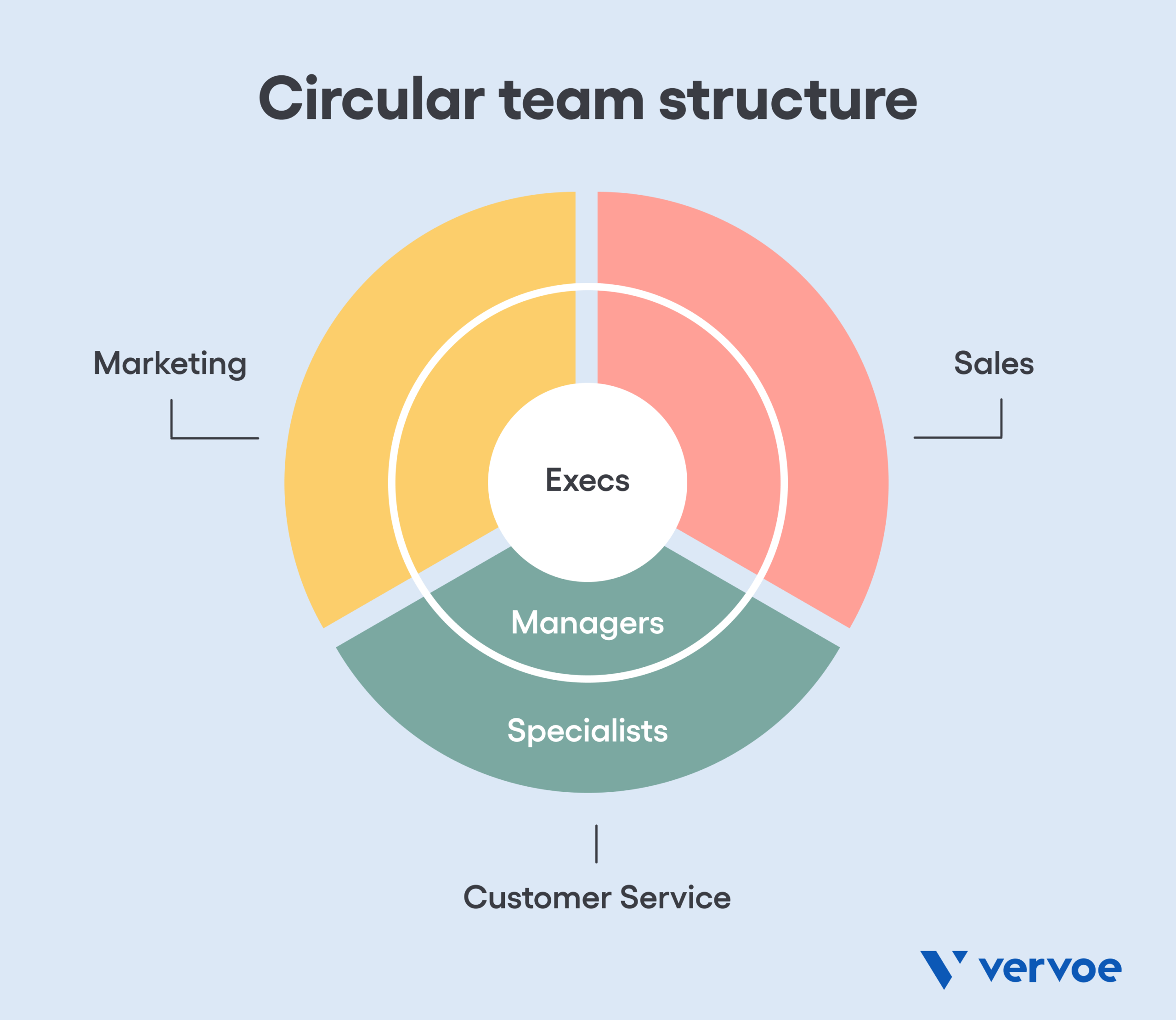 How To Find the Right Customer Support Team Structure for Your Business 13 Customer team structure