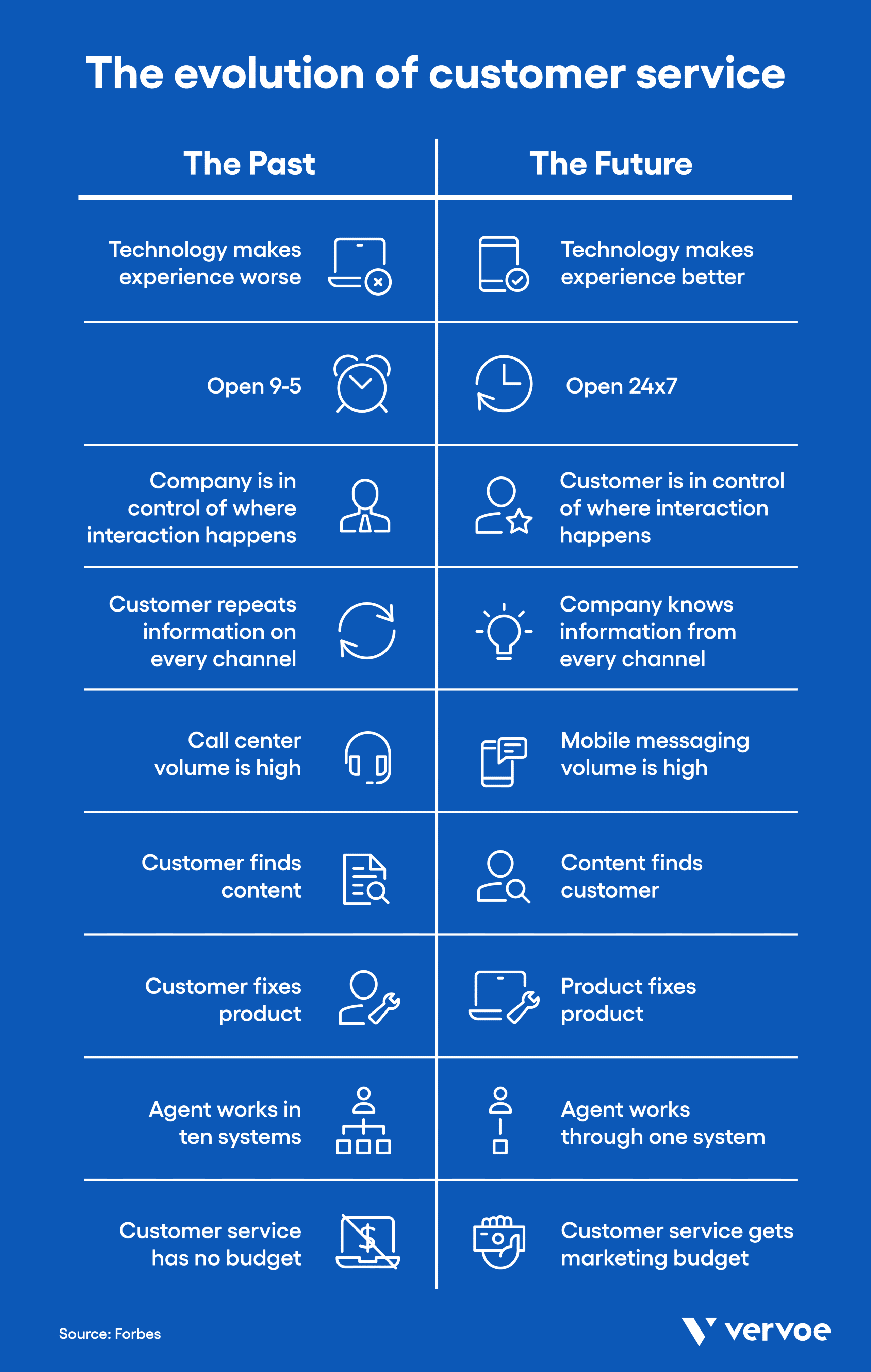 How To Find the Right Customer Support Team Structure for Your Business 2 The evolution of customer service