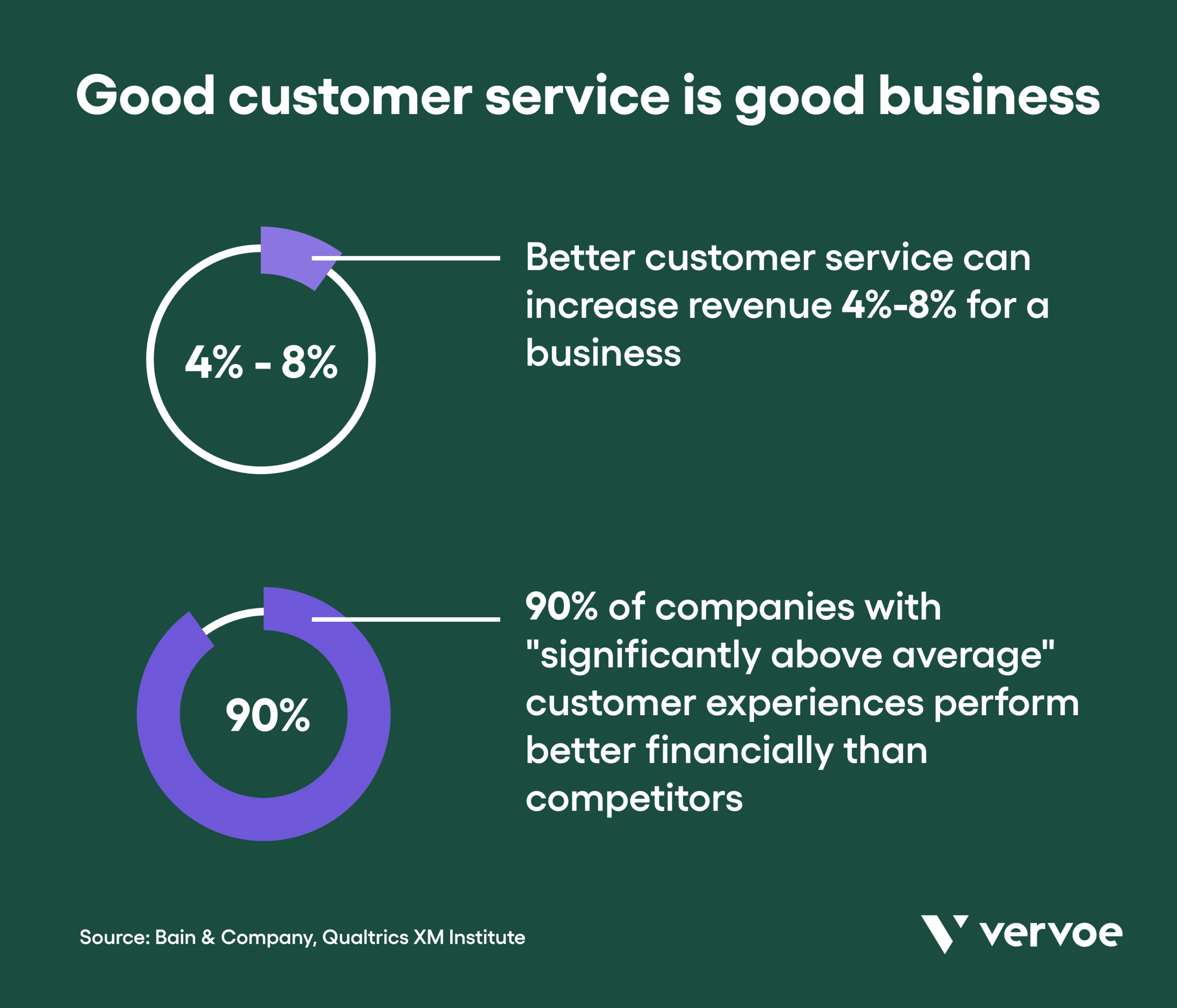 How To Create the Perfect Customer Service Recruitment Strategy in 8 Steps 2 Good customer service is good business