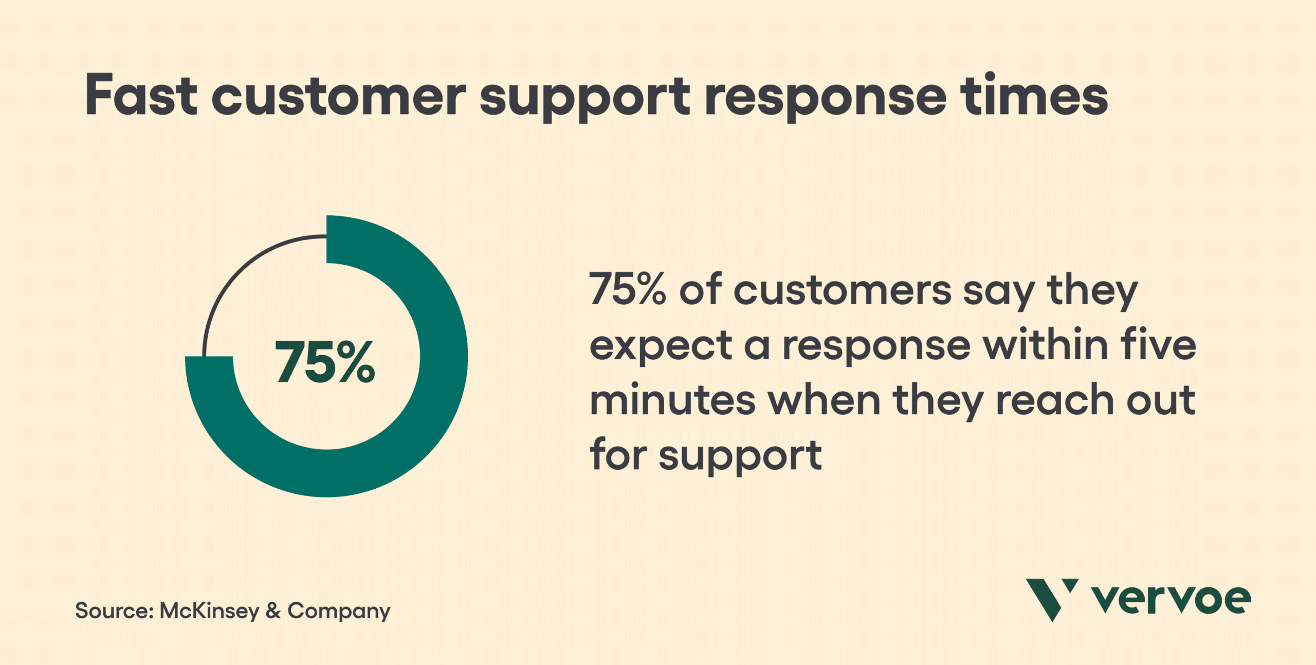 8 Tips for Choosing the Best Call Center Team Structure for Your Organization 2 Fast customer support response times