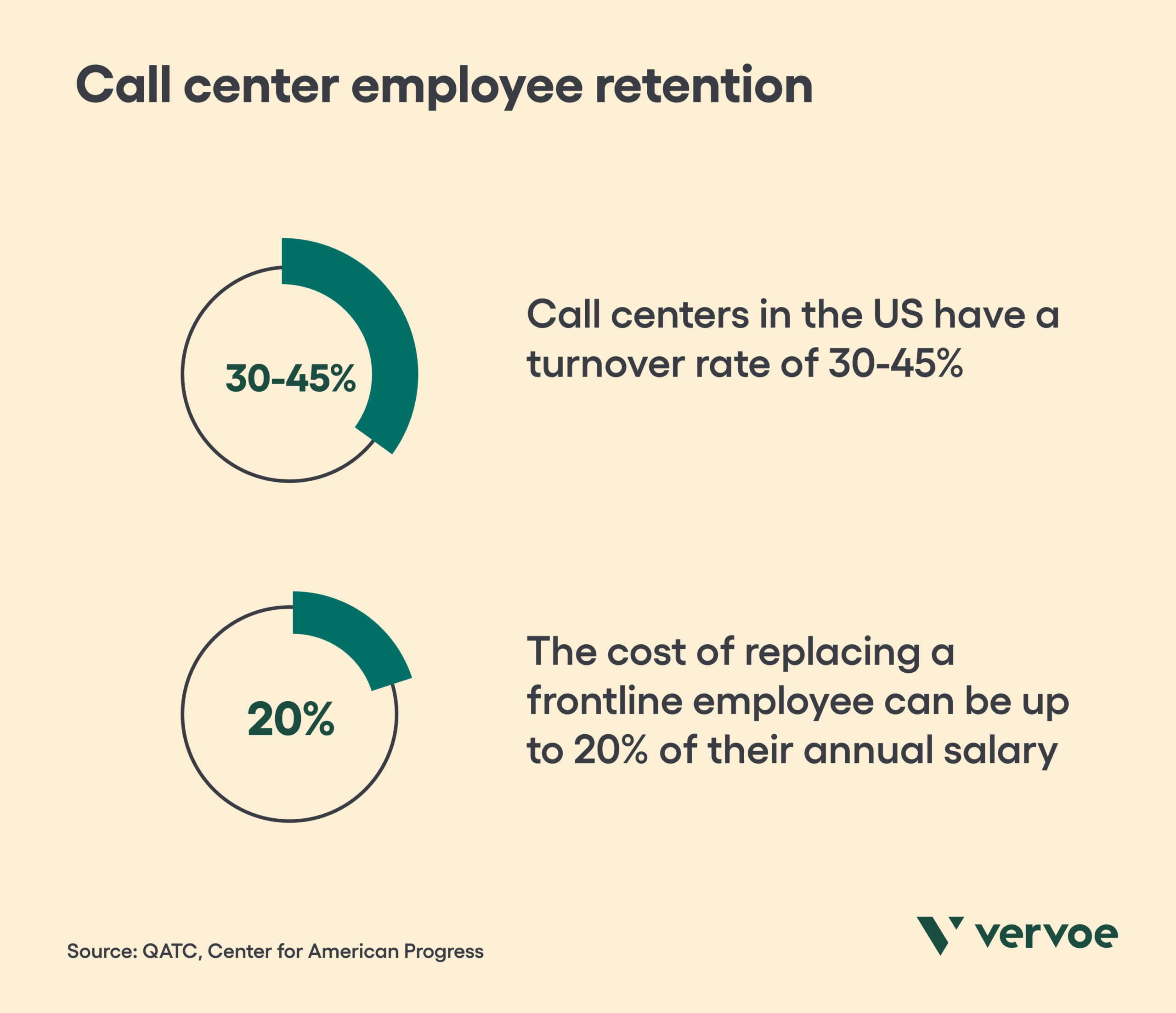 8 Tips for Choosing the Best Call Center Team Structure for Your Organization 3 Call center employee retention