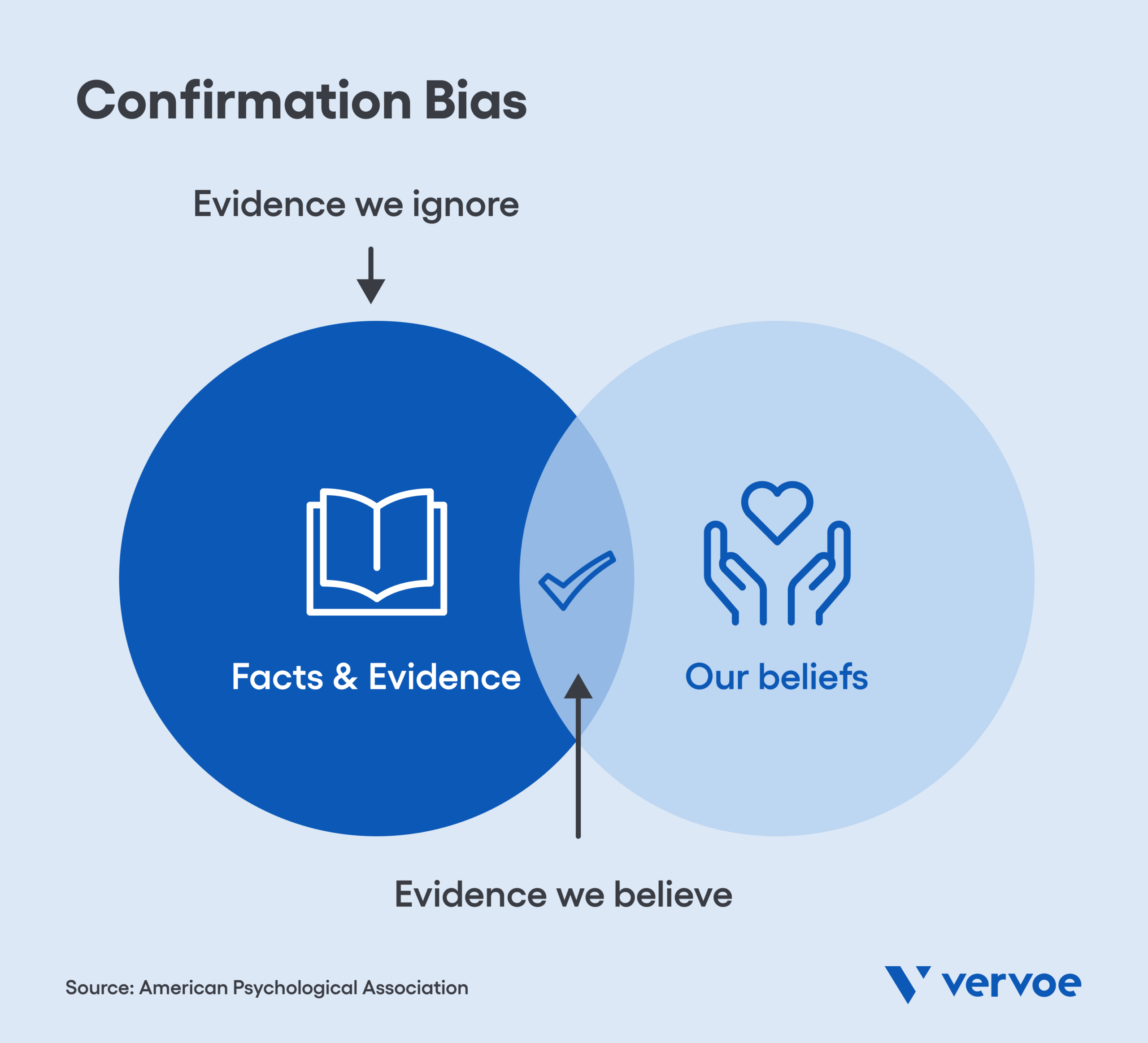 What Confirmation Bias in Hiring Is and How To Avoid It 1 Confirmation bias ven diagram