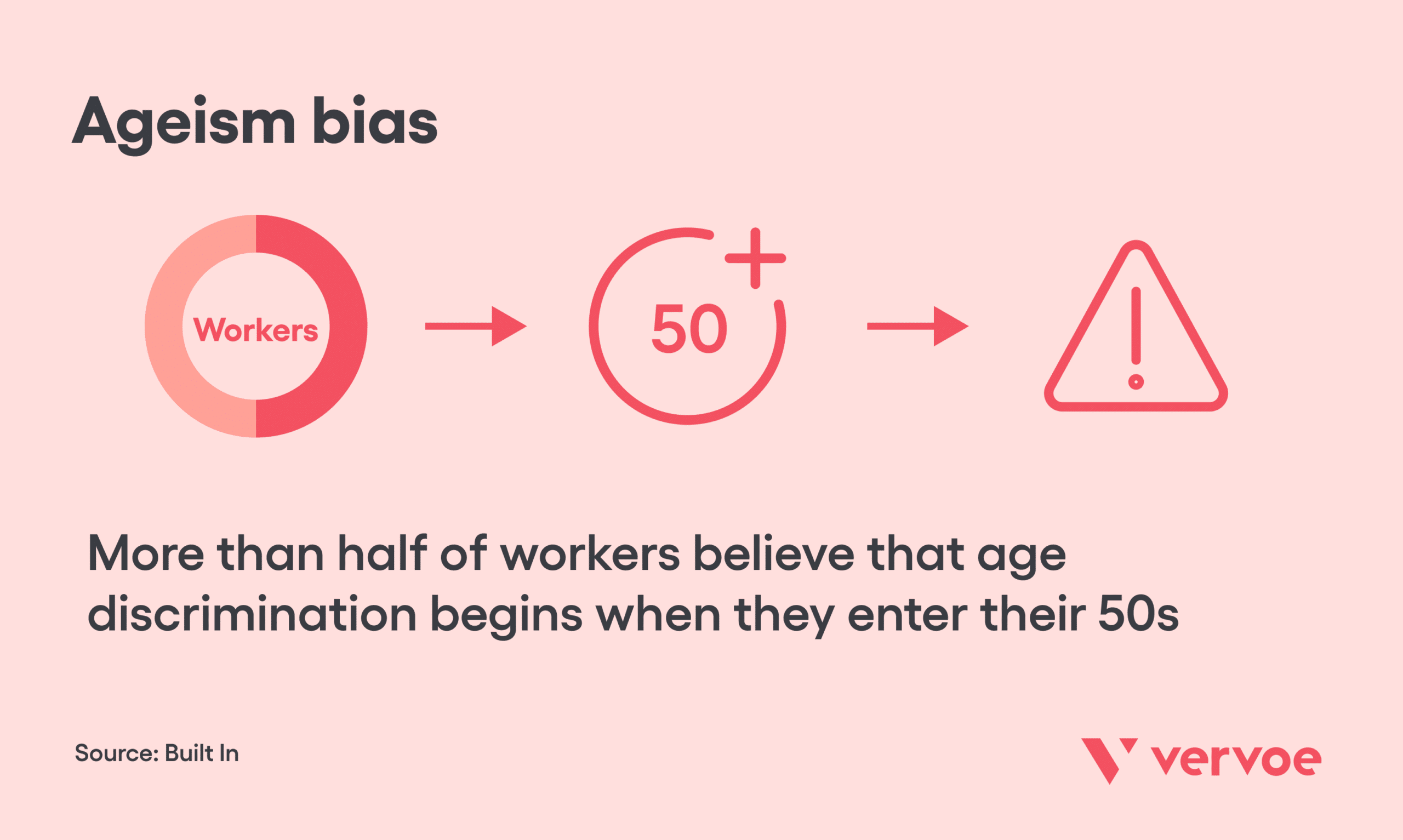 Unconscious Bias Examples To Be Aware of at Your Organization 3 More than half of workers believe age discrimination begins in 50s
