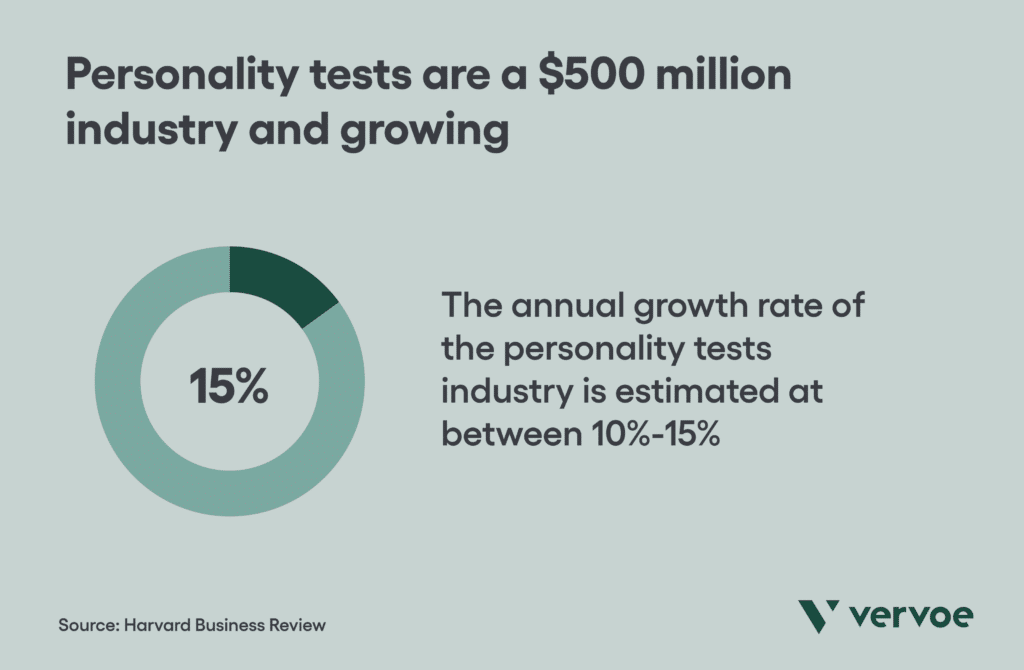 How Did We Get Here? A Brief History of Personality Tests in Hiring 1 Personality tests is a growing industry
