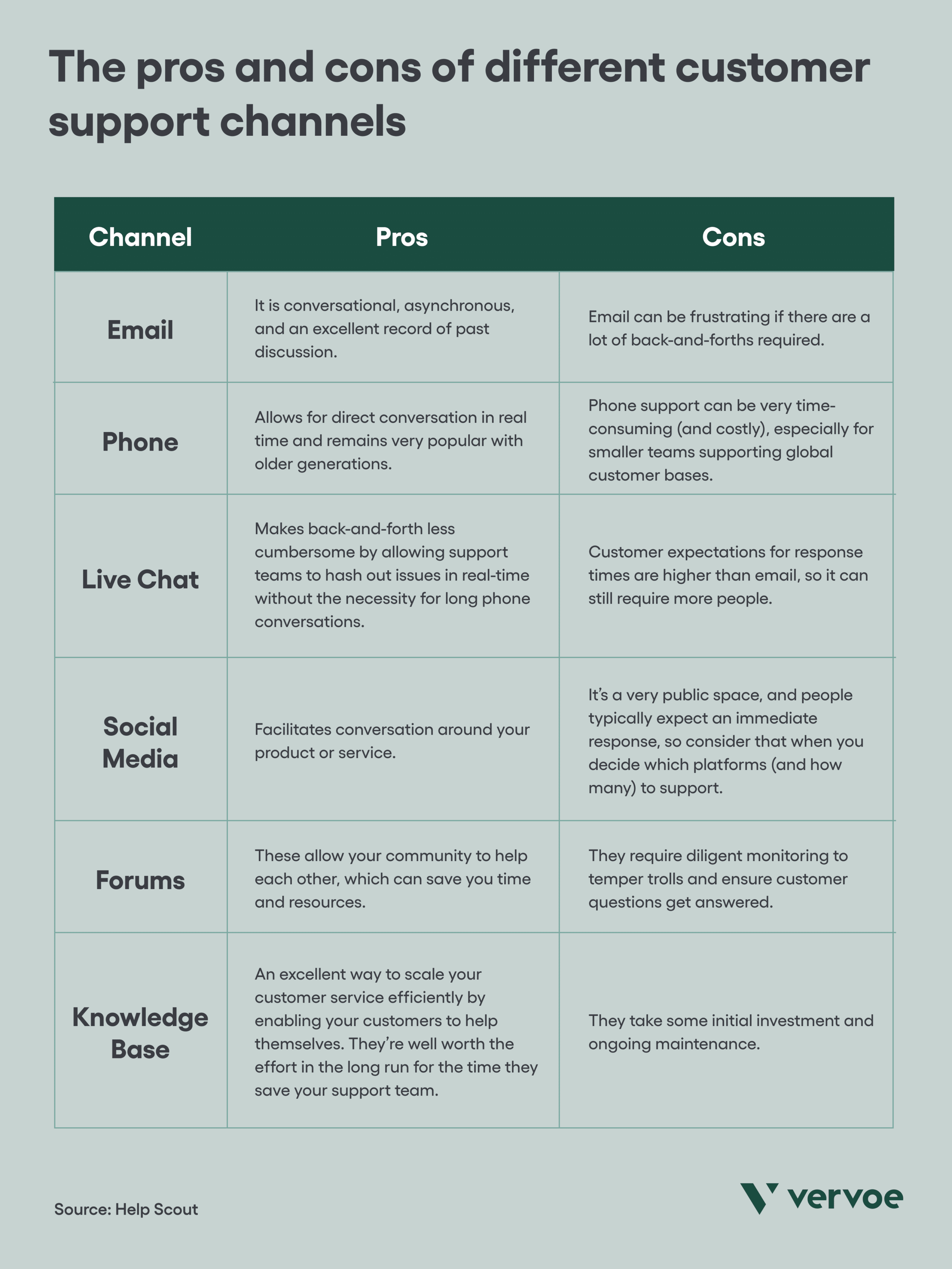 7 Tried and Tested Tips for Building a Customer Support Team 5 The pros and cons of different customer support channels