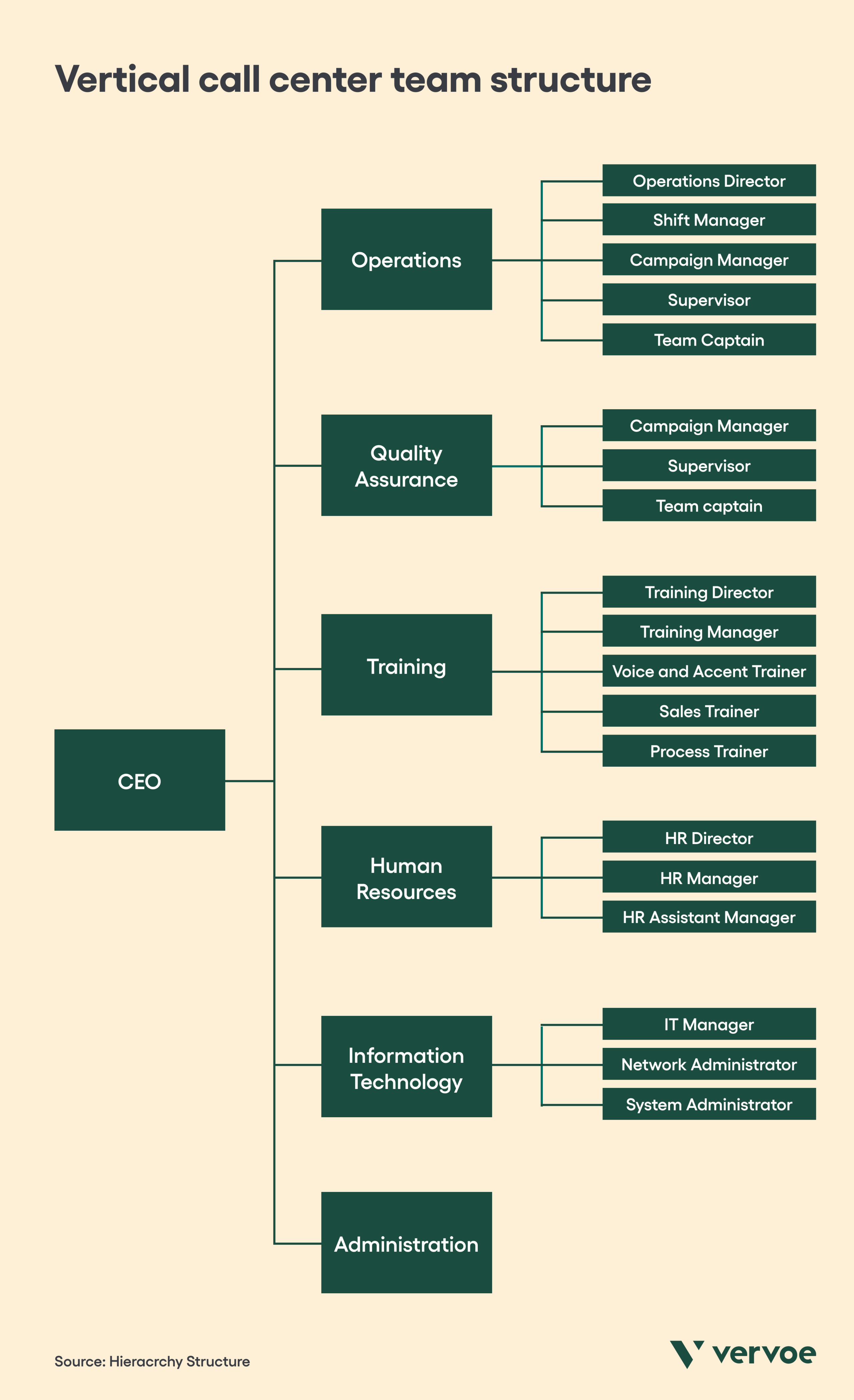 8 Tips for Choosing the Best Call Center Team Structure for Your Organization 8 Vertical call center team structure