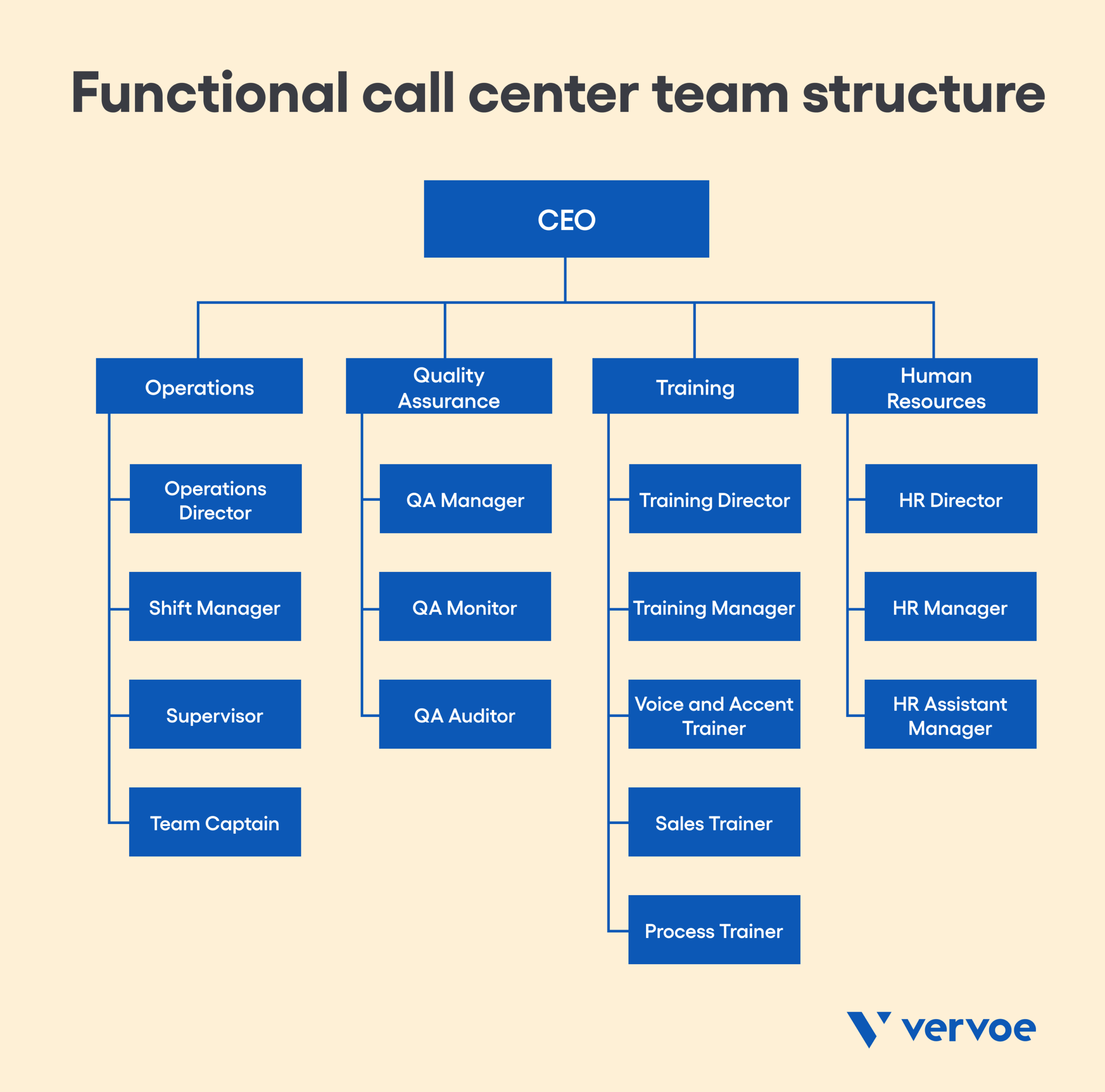 8 Tips for Choosing the Best Call Center Team Structure for Your Organization 9 Functional call center team structure