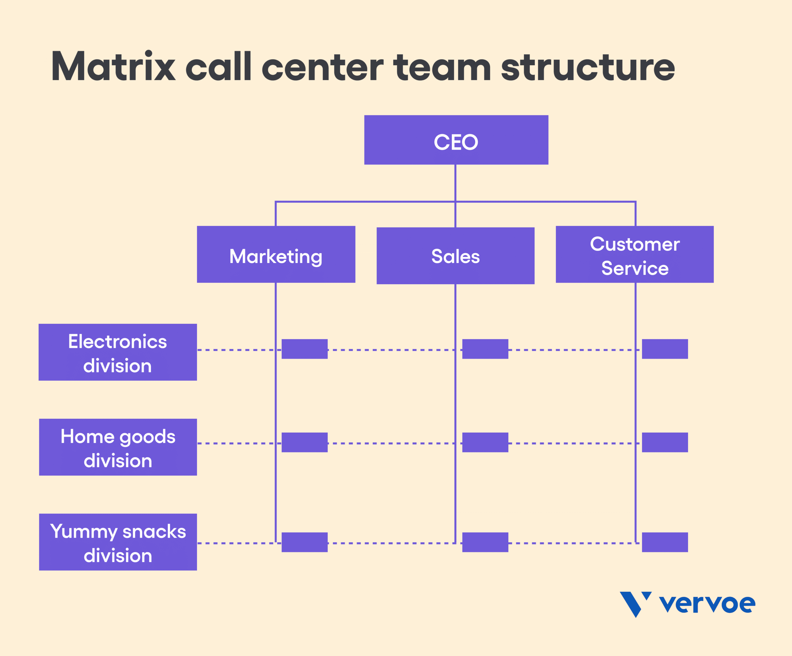 8 Tips for Choosing the Best Call Center Team Structure for Your Organization 10 Matrix call center team structure