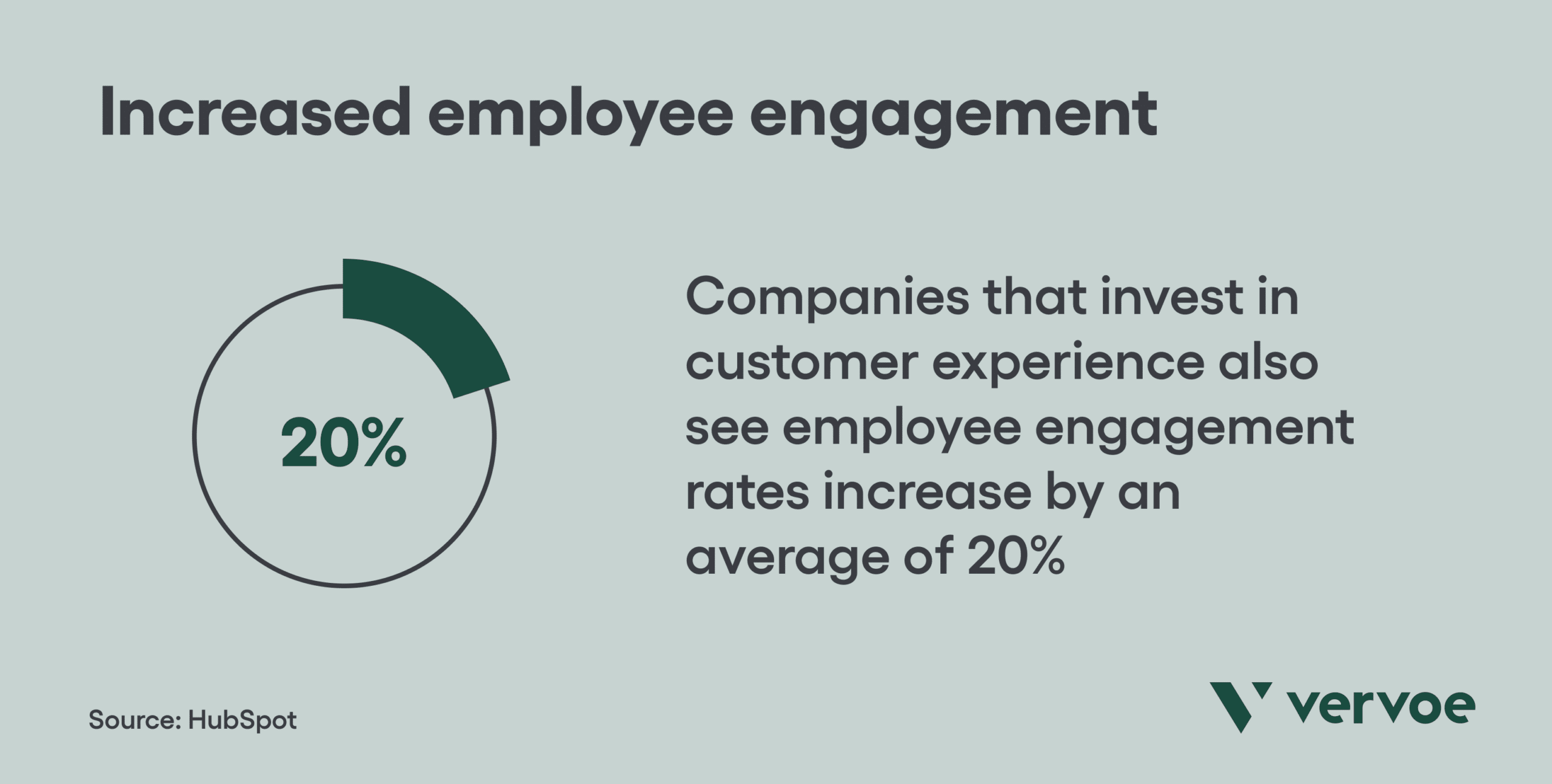 7 Tried and Tested Tips for Building a Customer Support Team 3 Increased employee engagement