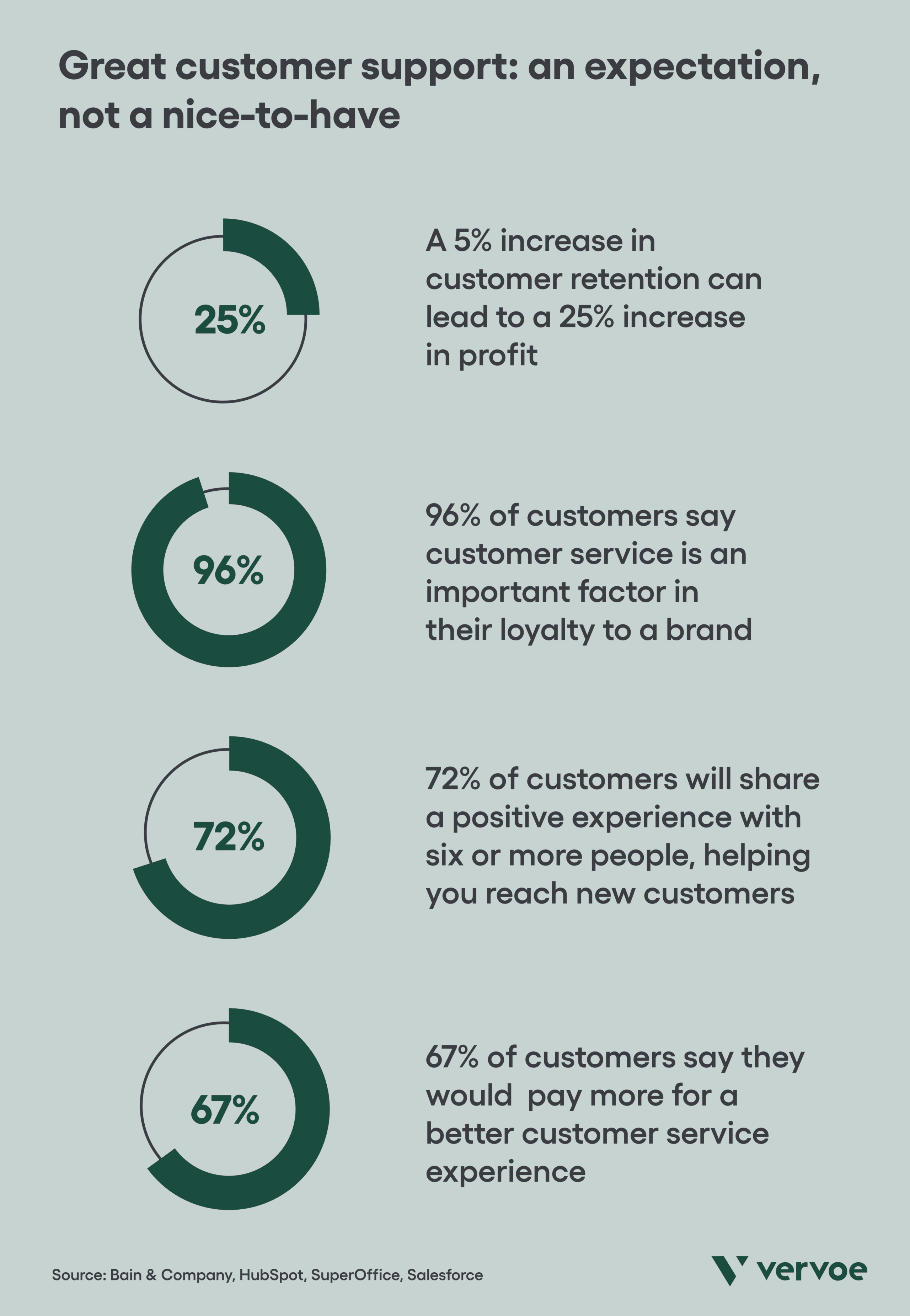 7 Tried and Tested Tips for Building a Customer Support Team 1 Great customer support is an expectation not a nice-to-have