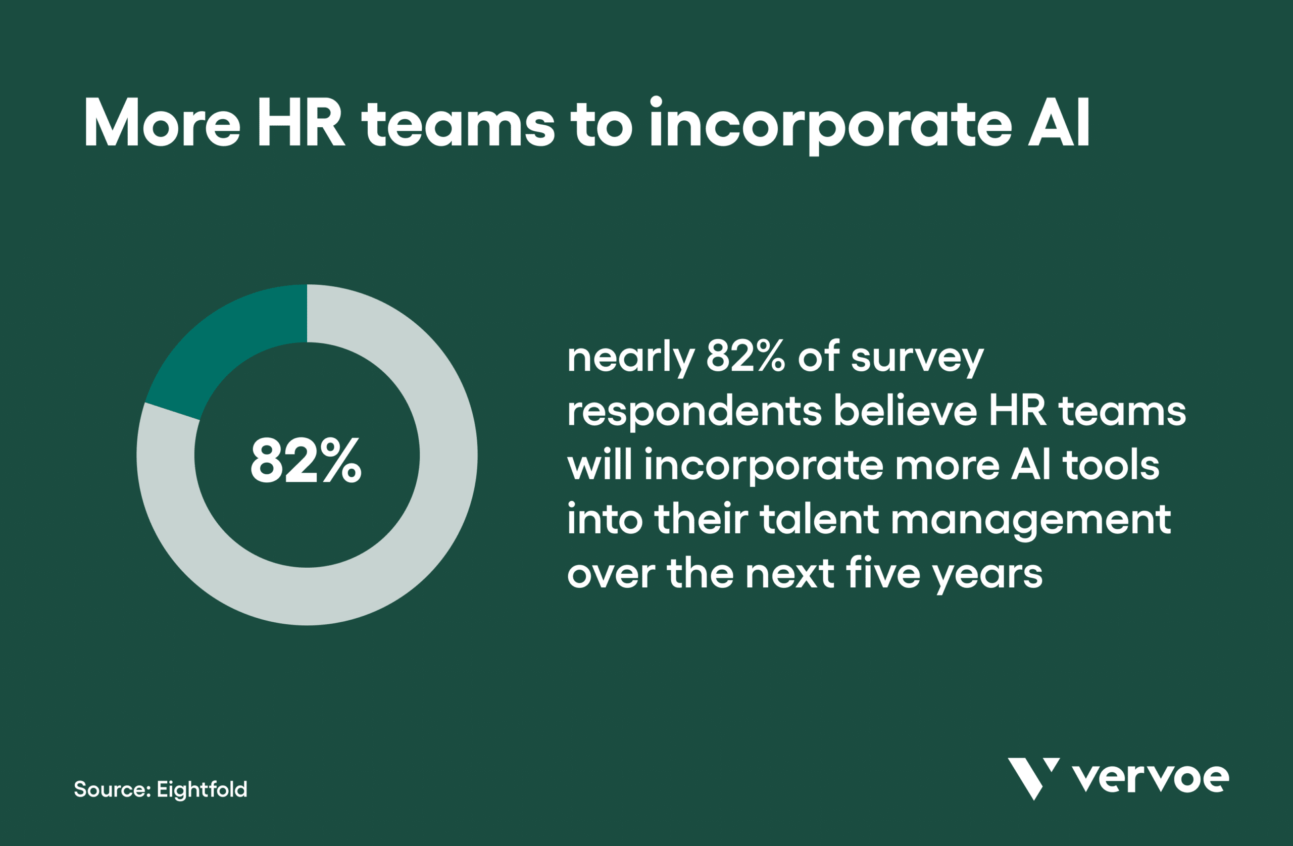 The Biggest Risks and Rewards of Using AI in Talent Acquisition 2 More HR teams to incorporate AI
