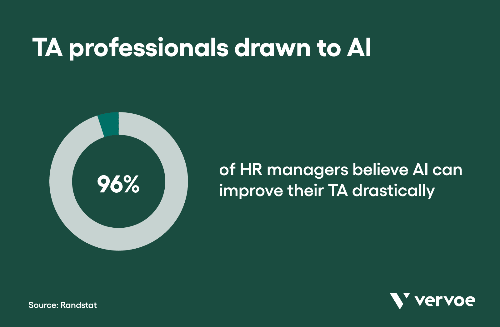 The Biggest Risks and Rewards of Using AI in Talent Acquisition 1 TA professionals drawn to AI