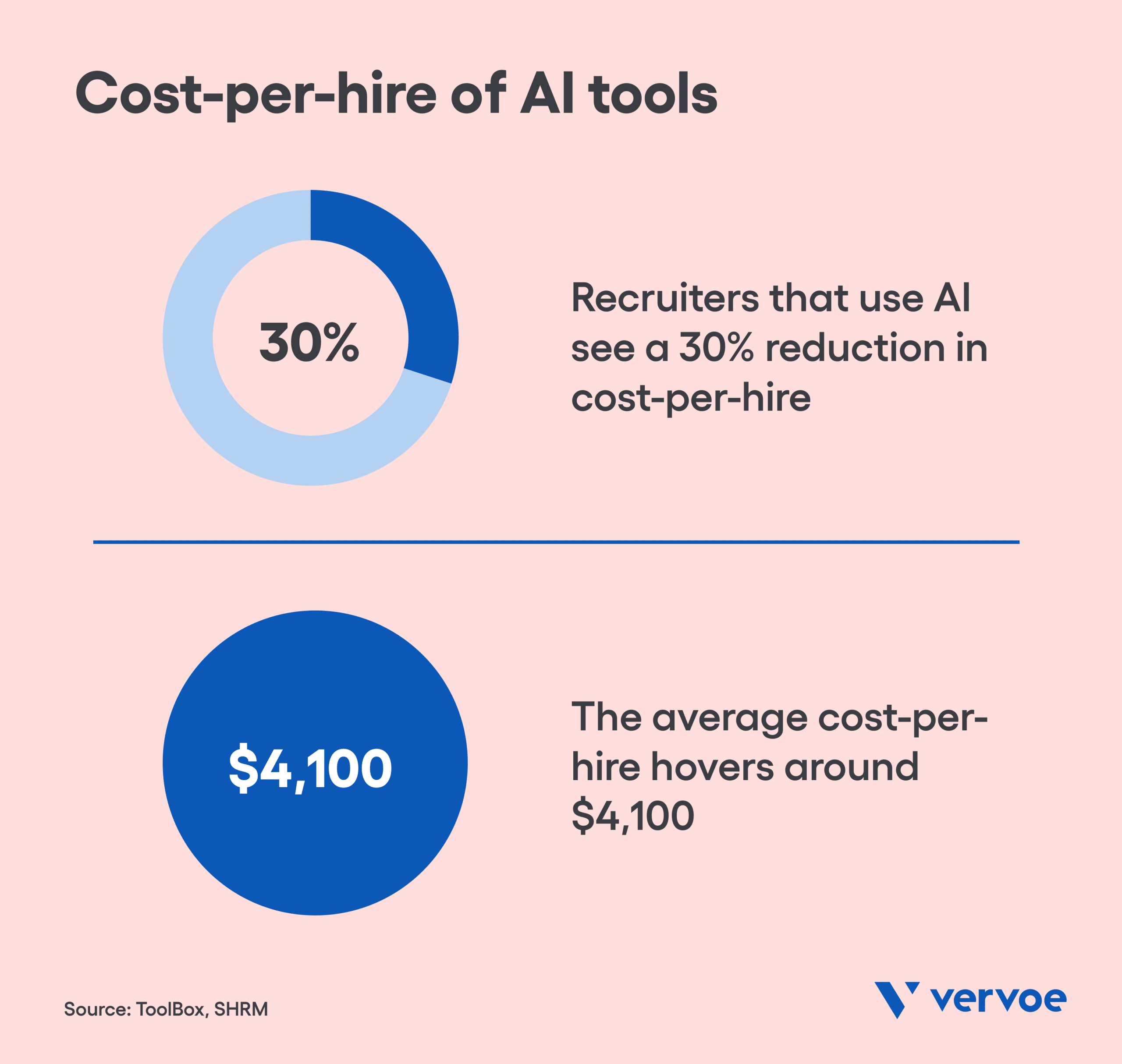The Top 22 AI Tools for Talent Acquisition To Perfect Your Hiring 3 Cost per hire of AI tools