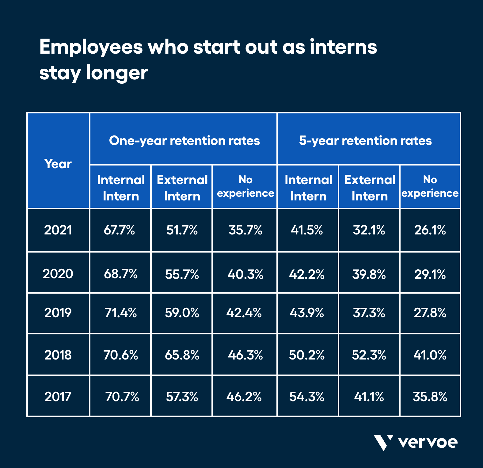 8 Healthcare Recruitment Strategies to Fill Open Roles With Great People 6 Employees who start out as interns stay longer