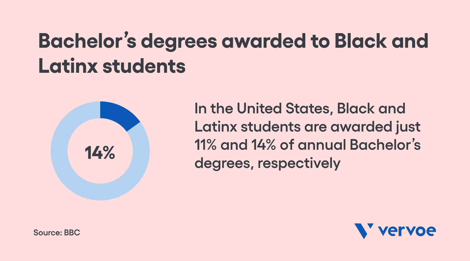 How a Skills Based Recruitment Strategy Can Help You Navigate the Skills Shortage 1 Bachelor's degrees awarded to Black and Latinx students