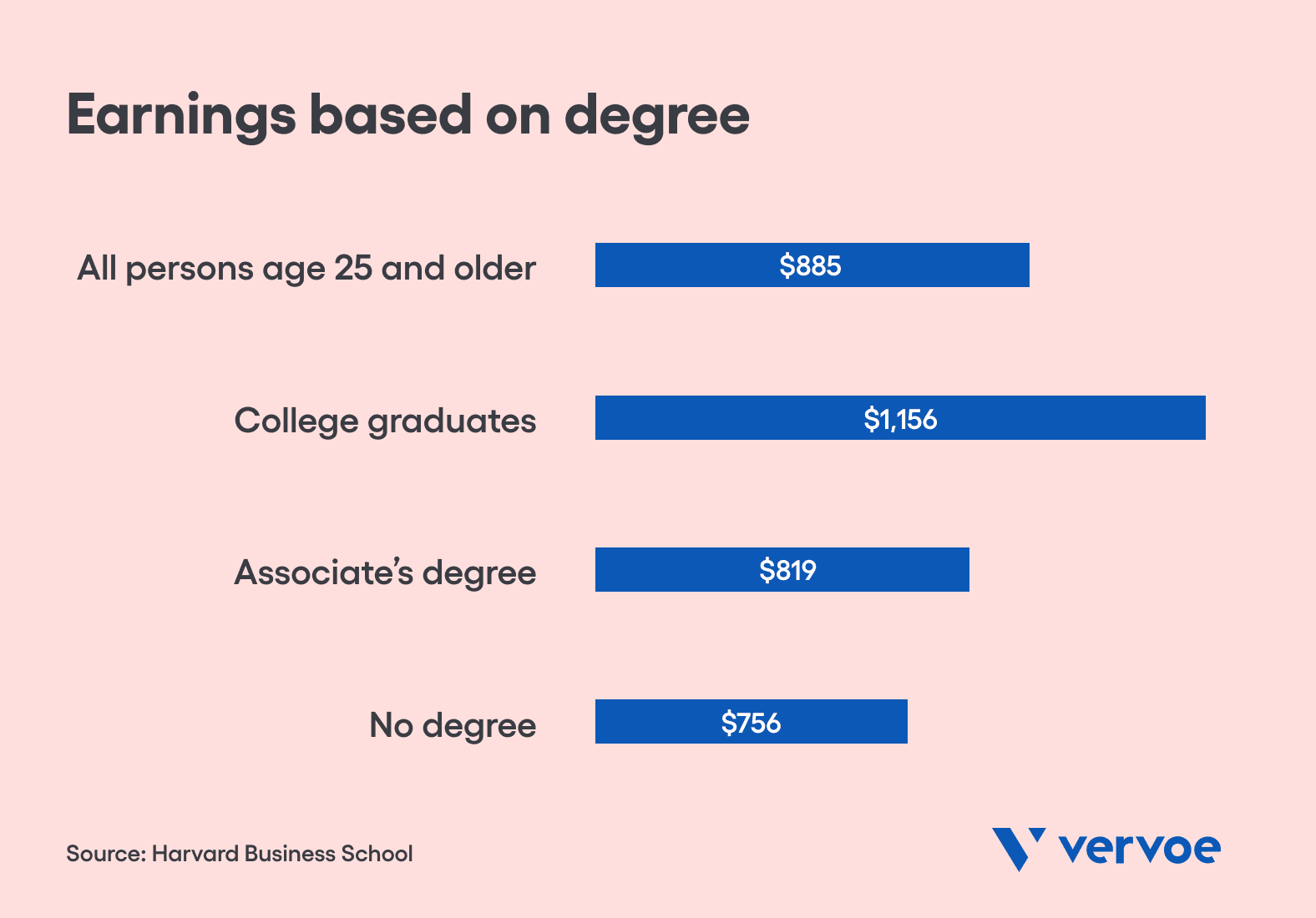 How a Skills Based Recruitment Strategy Can Help You Navigate the Skills Shortage 2 Earnings based on degree