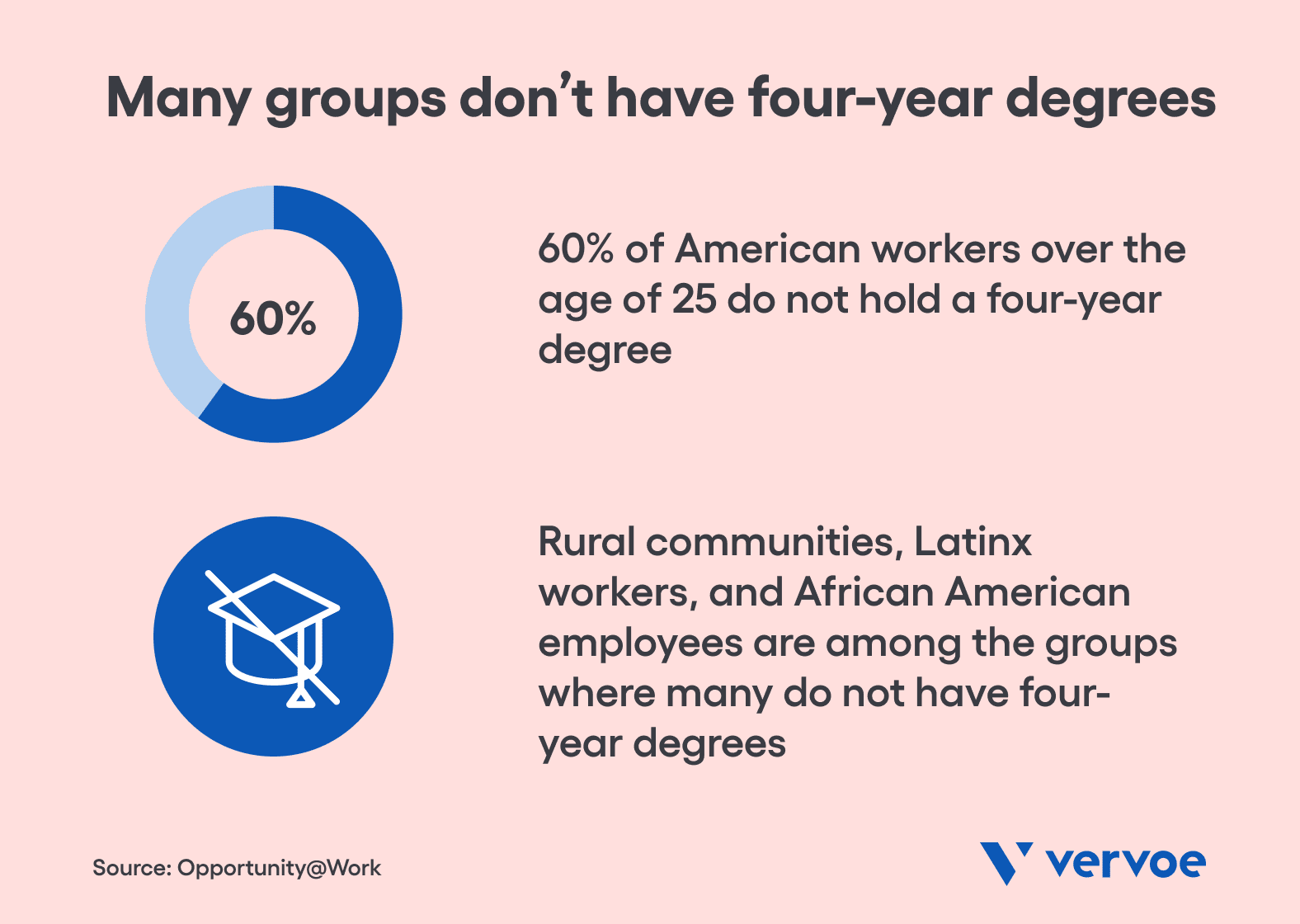 How a Skills Based Recruitment Strategy Can Help You Navigate the Skills Shortage 7 Many groups don't have four-year degrees