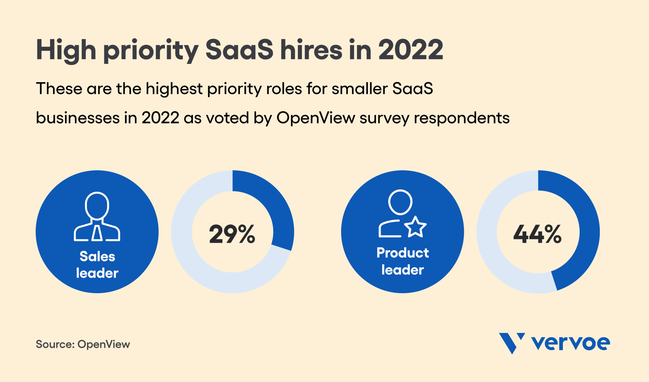 The Ultimate SaaS Hiring Guide To Creating Sustainable Growth 2 High priority SaaS hires in 2022