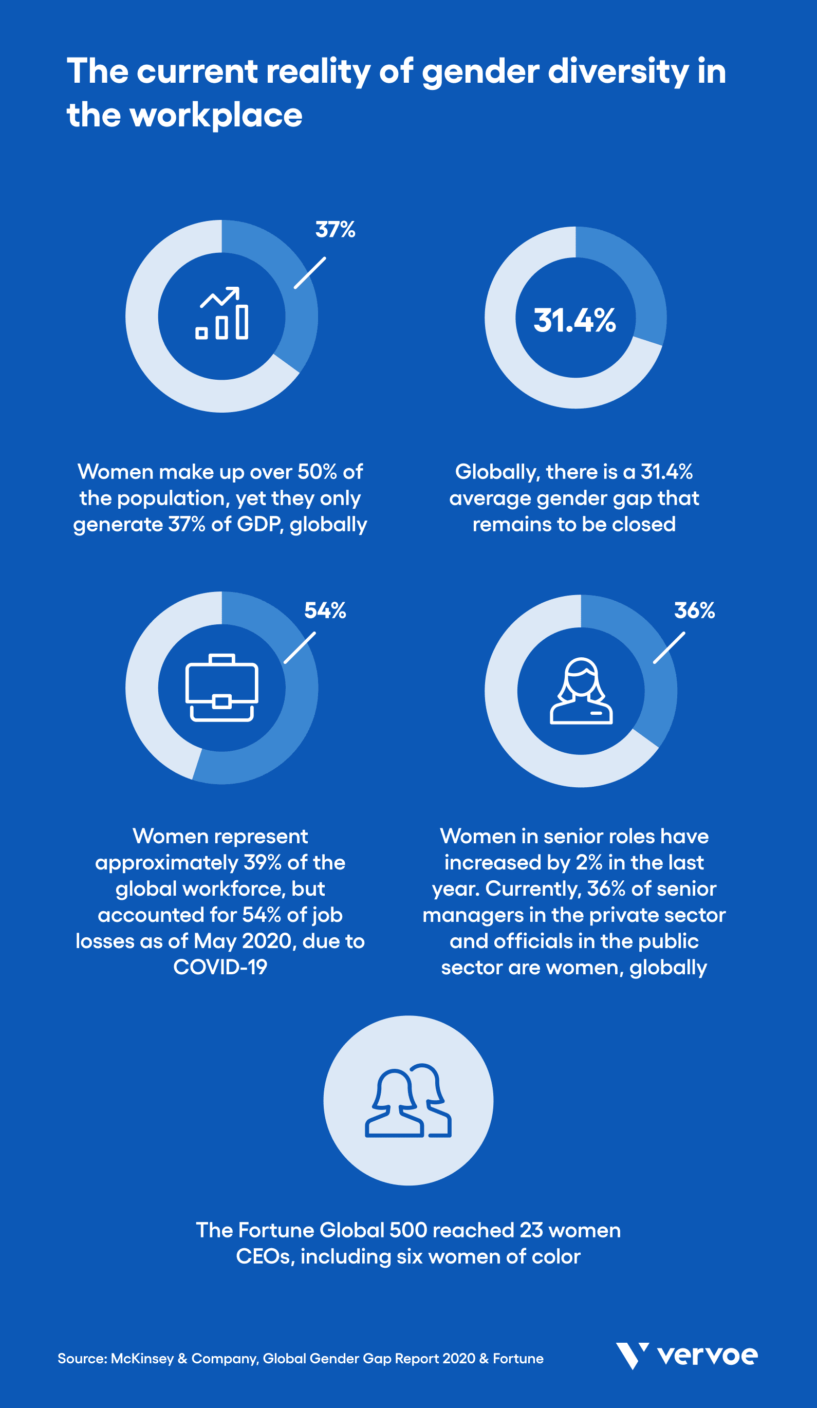 The Top 5 Benefits of Gender Diversity To Create a Better Workplace 1 Current statistics on gender diversity in the workforce