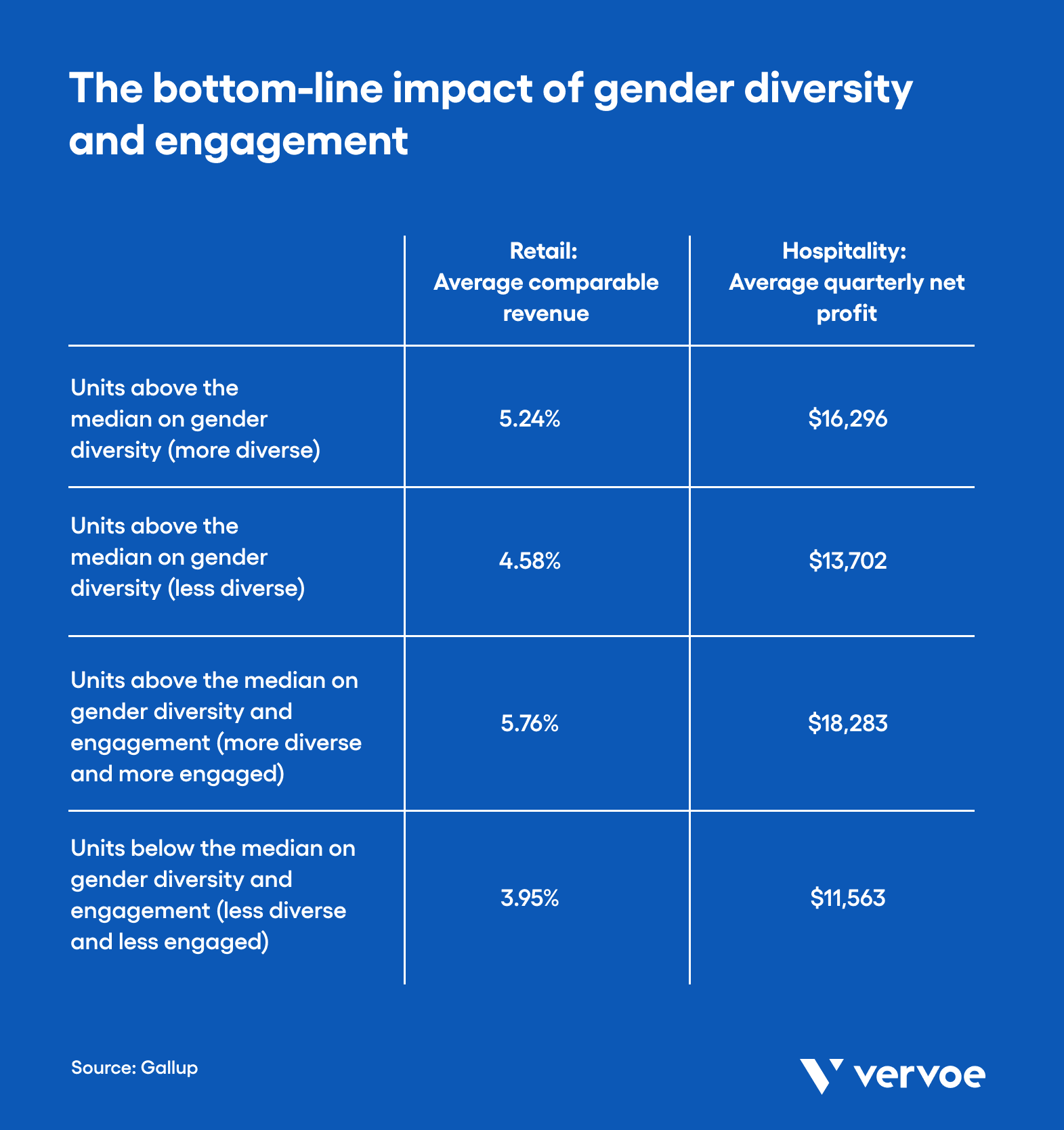 The Top 5 Benefits of Gender Diversity To Create a Better Workplace 2 A study of 800 business units in hospitality and retail saw an increase in revenue within the gender diverse teams
