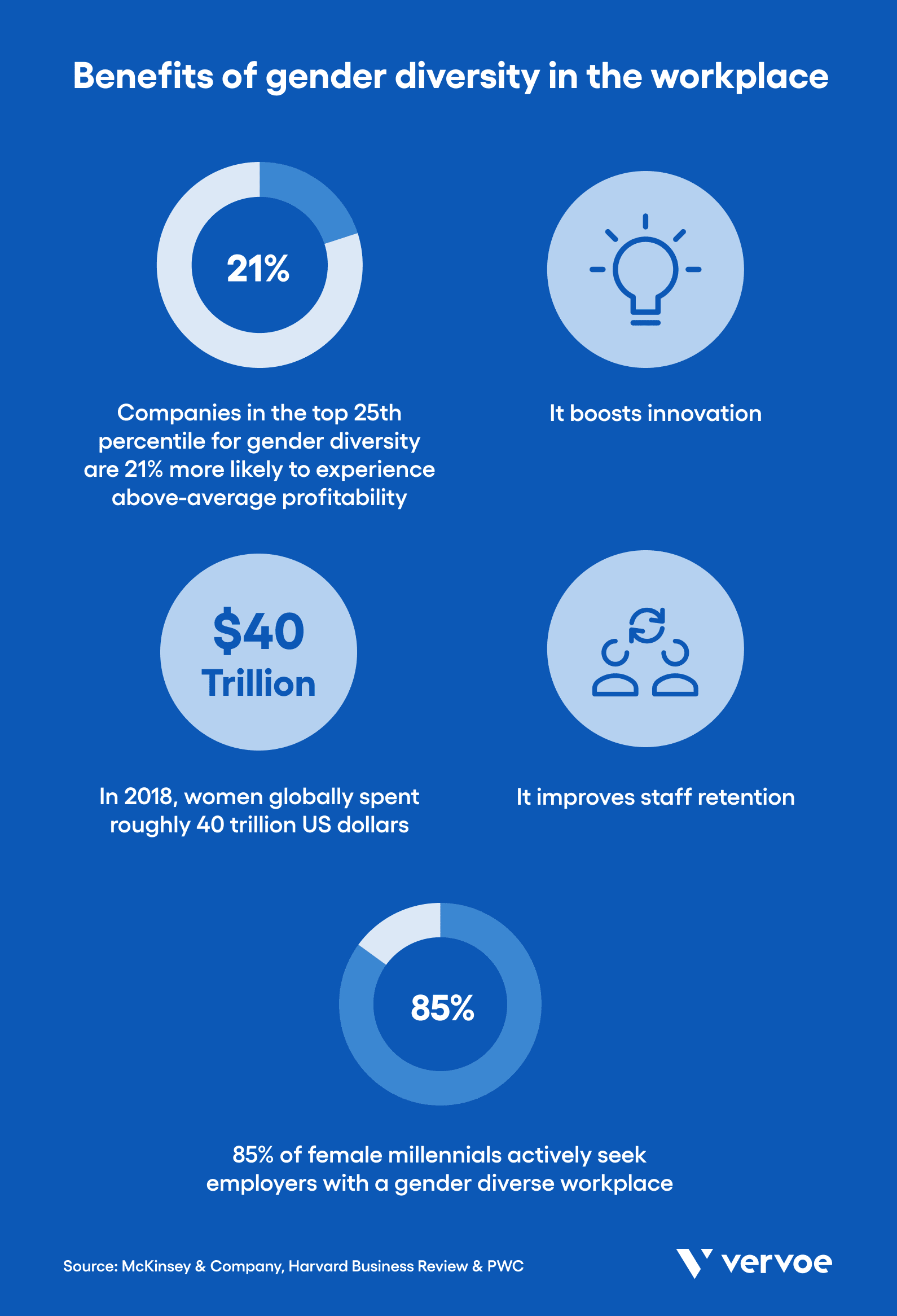 The Top 5 Benefits of Gender Diversity To Create a Better Workplace 3 The financial benefits of gender diversity in the workplace