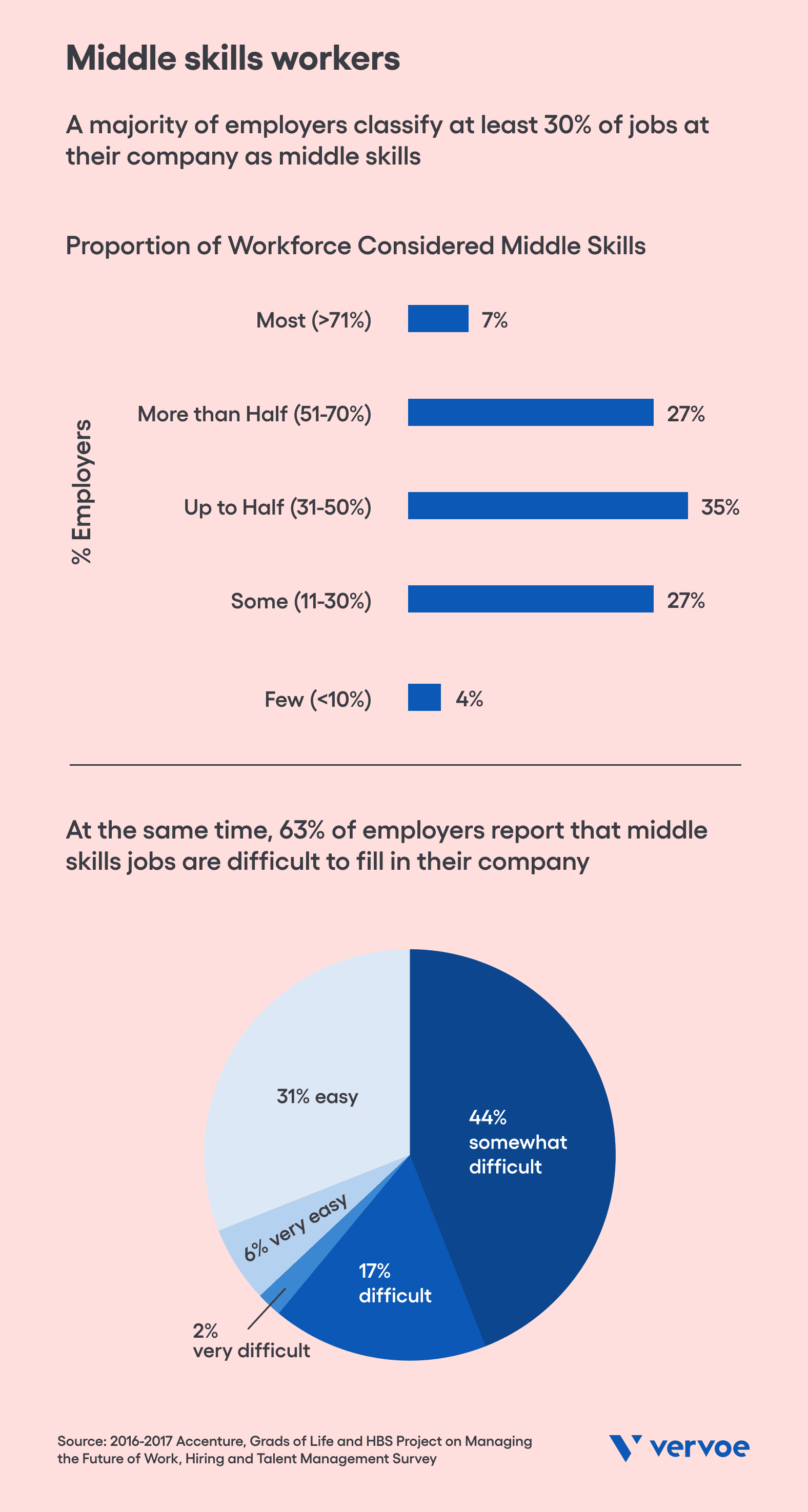 How a Skills Based Recruitment Strategy Can Help You Navigate the Skills Shortage 6 Middle skills workers