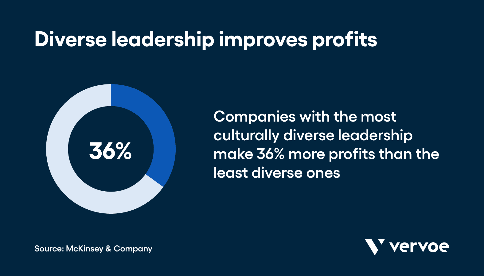 How To Improve Cultural Diversity at Your Company in 7 Effective Steps 1 Diverse leadership improves profits