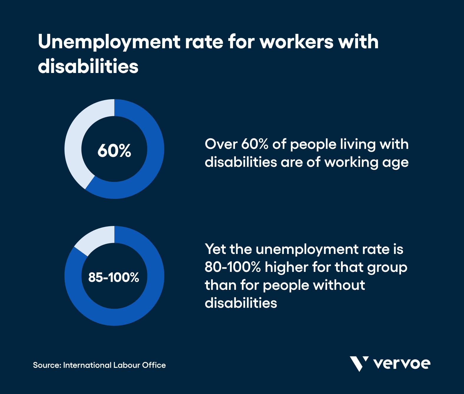 How To Improve Cultural Diversity at Your Company in 7 Effective Steps 6 Unemployment rate for workers with disabilities