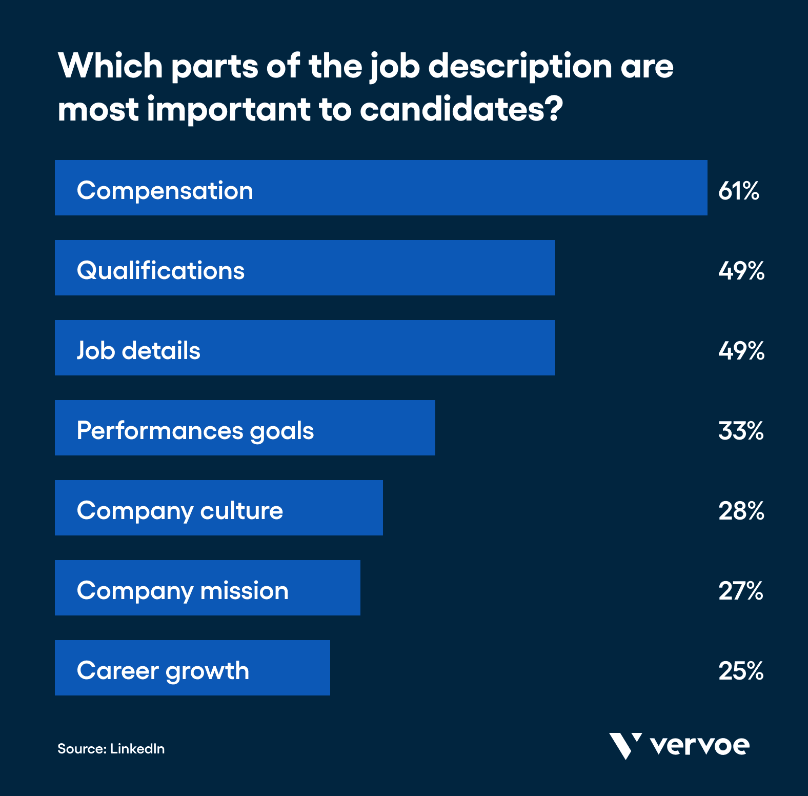 How To Write Effective Skills-Based Job Descriptions in 4 Easy Steps 4 Qualifications are the second most important part of a job description, according to candidates.