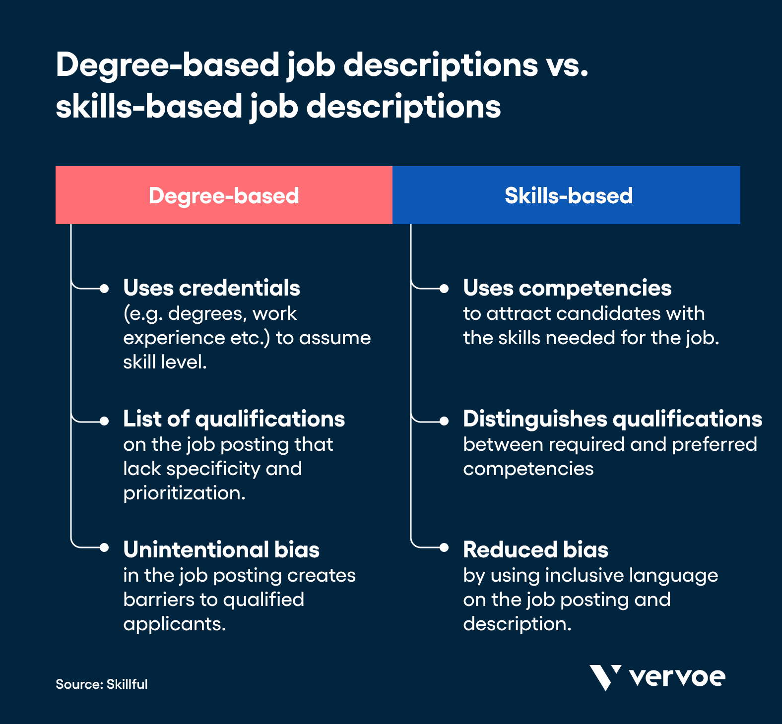 How To Write Effective Skills-Based Job Descriptions in 4 Easy Steps 1 Degree-based vs skills-based job descriptions
