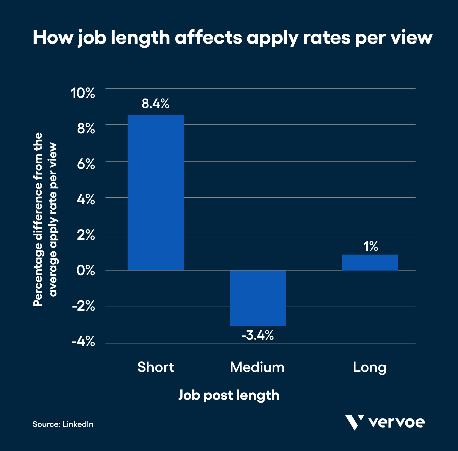 How To Write Effective Skills-Based Job Descriptions in 4 Easy Steps 6 A LinkedIn study found that candidates are more likely to apply for job posts that contains short content, up to 300 words.