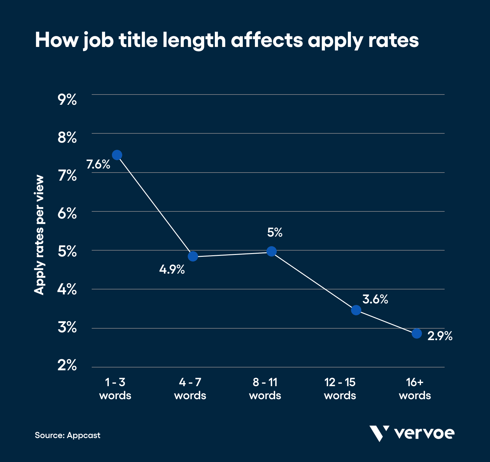 How To Write Effective Skills-Based Job Descriptions in 4 Easy Steps 7 How job title length affects apply rates