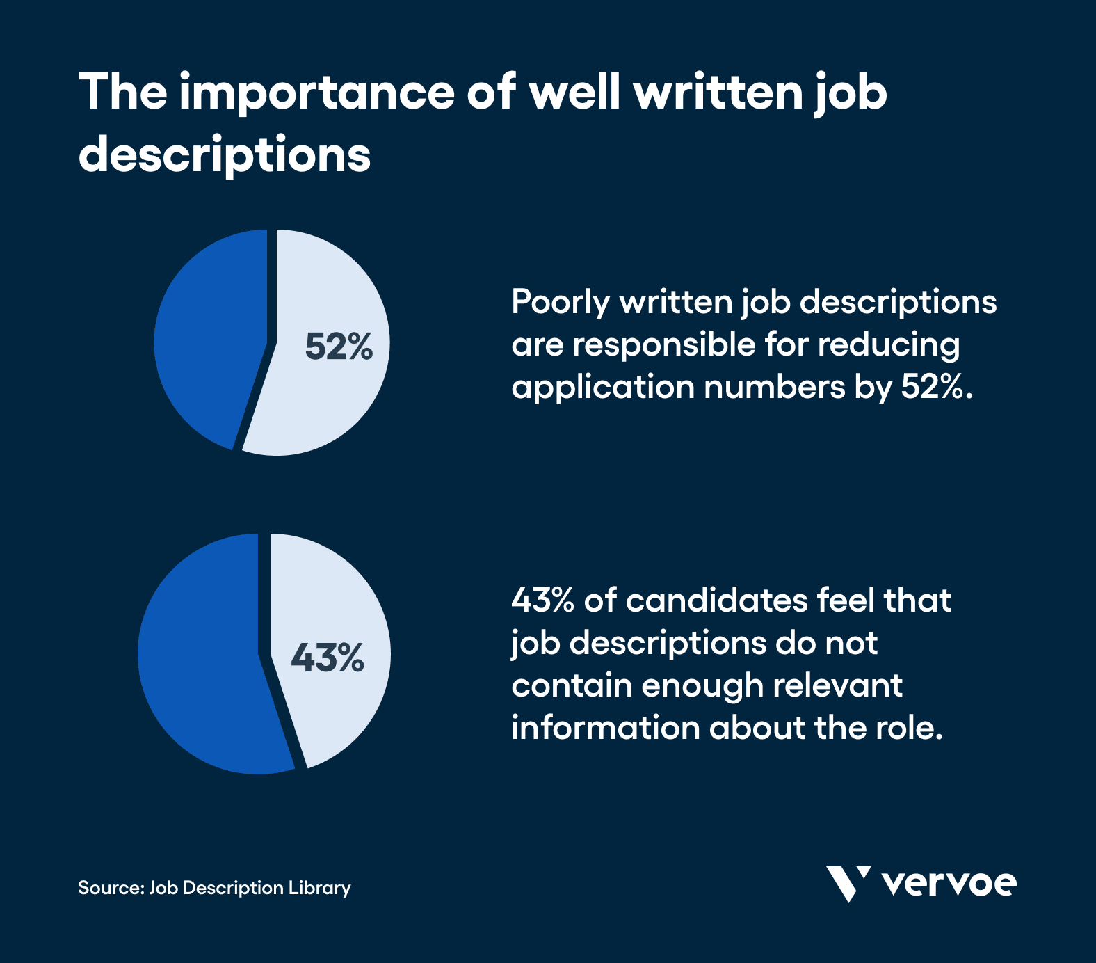 How To Write Effective Skills-Based Job Descriptions in 4 Easy Steps 3 Statistics that prove the importance of well written job descriptions