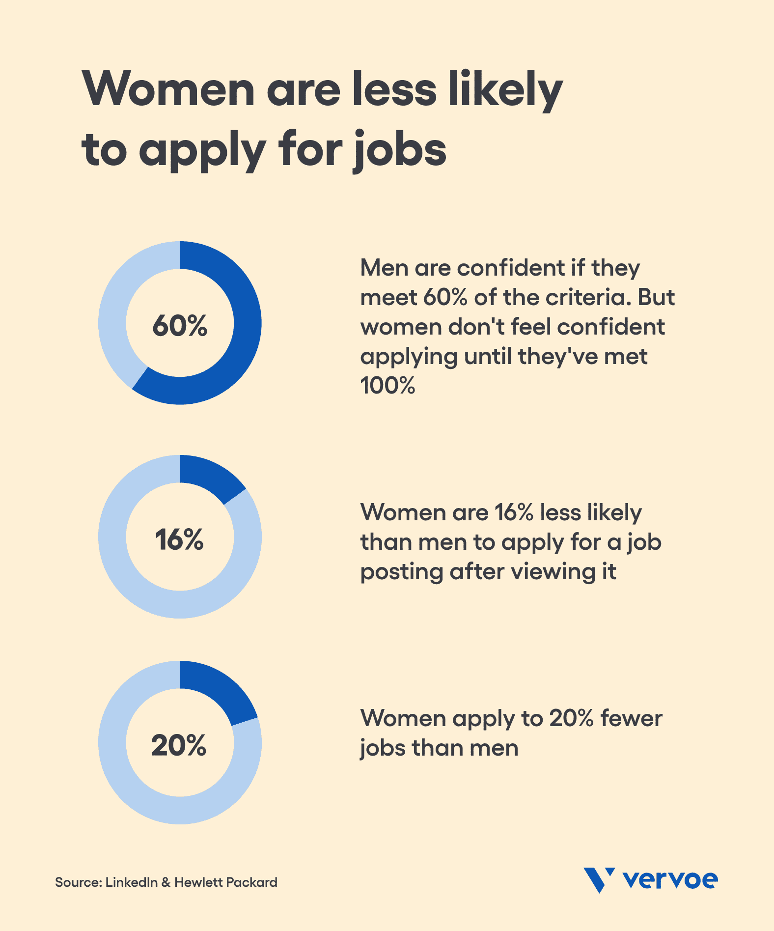 4 Tips To Eliminate Job Description Gender Bias and Improve Your Hiring 8 women-apply-for-jobs-less-than-men