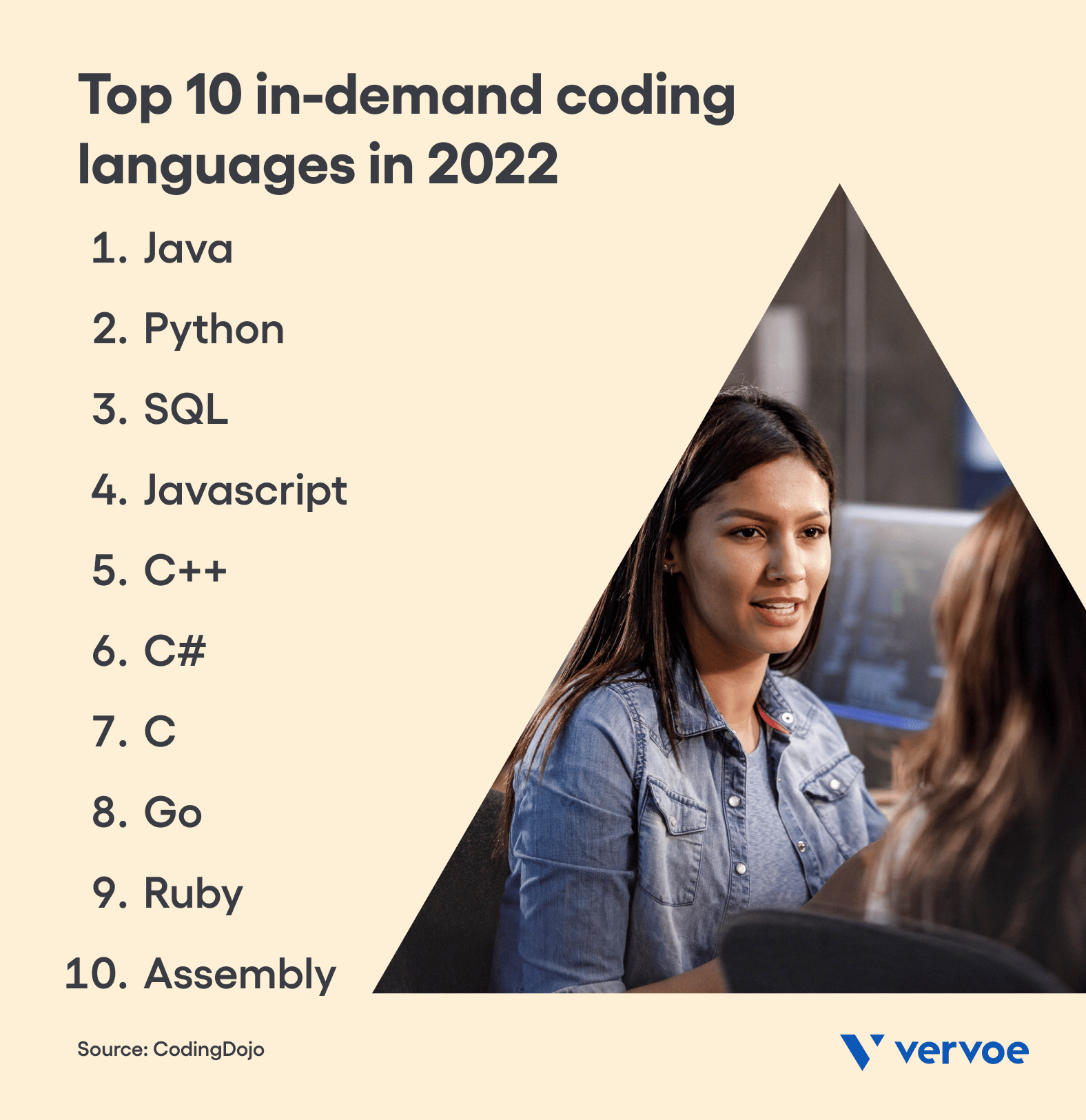 The Definitive Guide to Hiring a Software Engineer 1 Top 10 in-demand coding languages in 2022