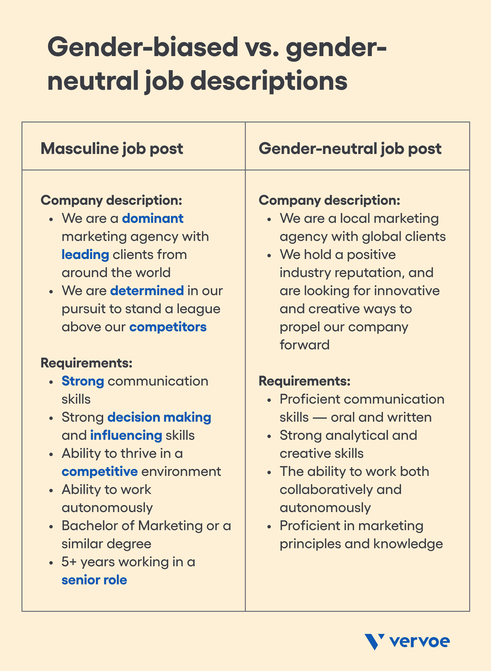 4 Tips To Eliminate Job Description Gender Bias and Improve Your Hiring 2 Gender biased job descriptions vs gender-neutral job description