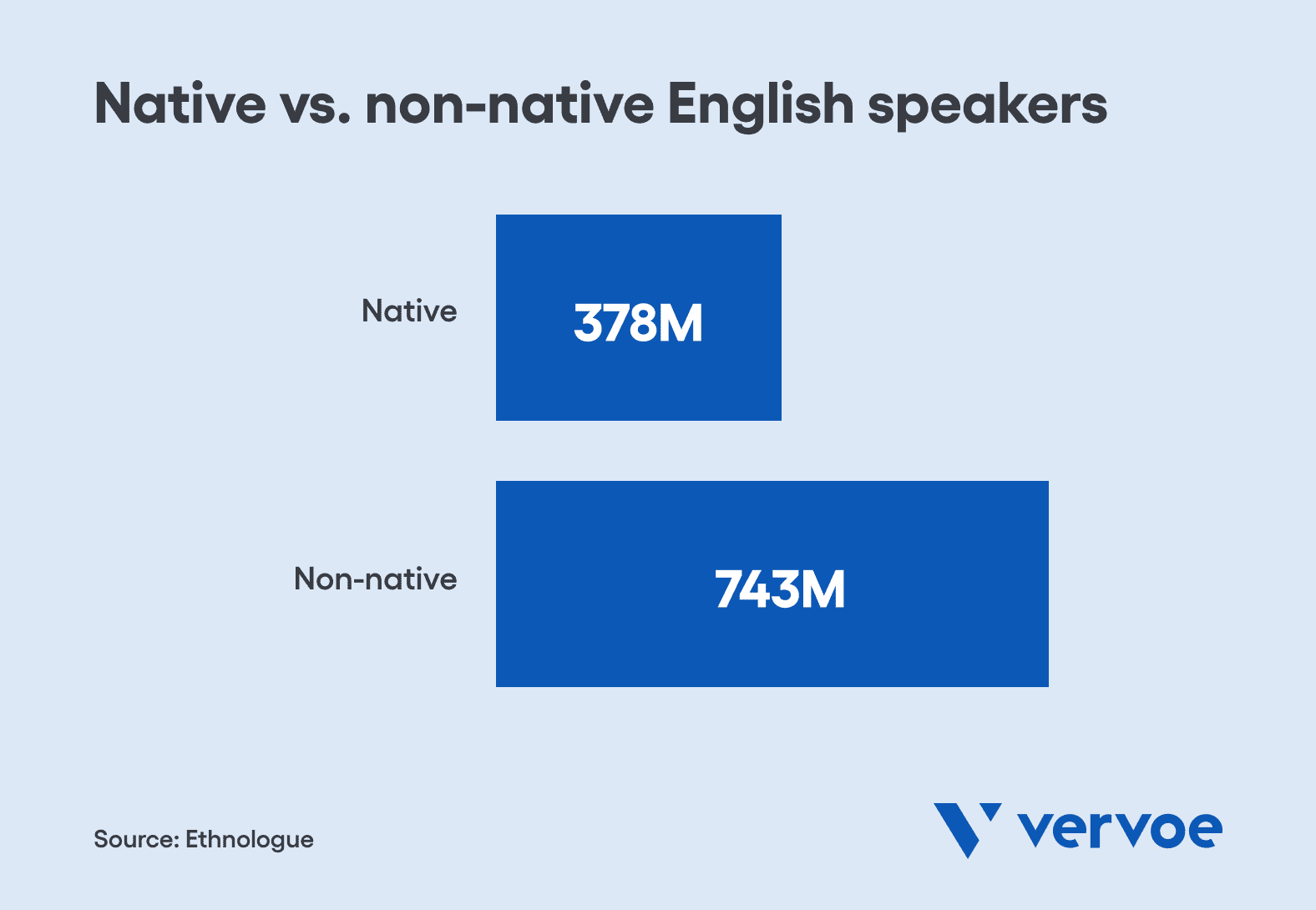How to Test for English Proficiency in Your Hiring Process 1 Most English speakers speak it as their second language