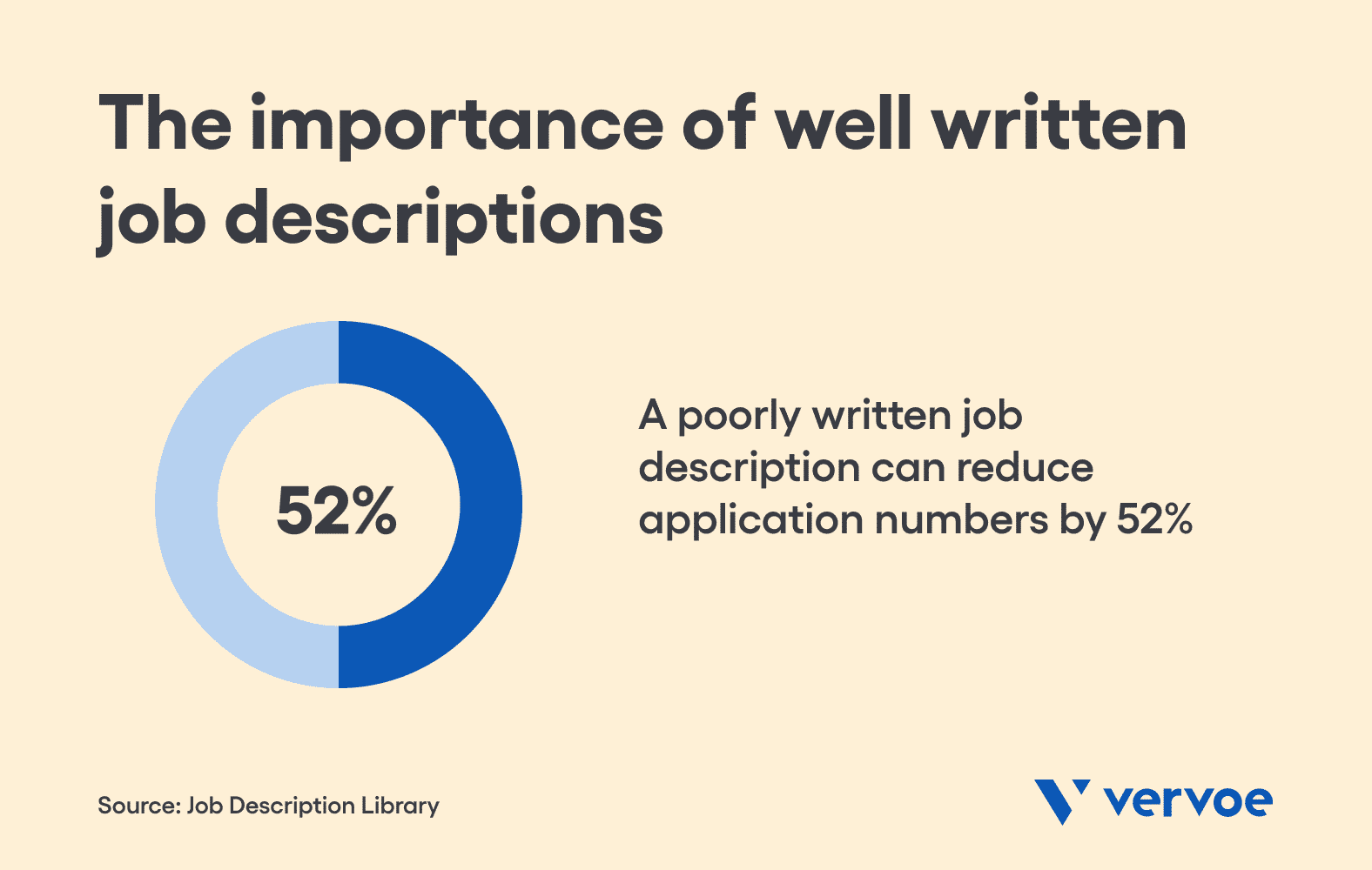 4 Tips To Eliminate Job Description Gender Bias and Improve Your Hiring 4 A poorly written job description can reduce applicants by half
