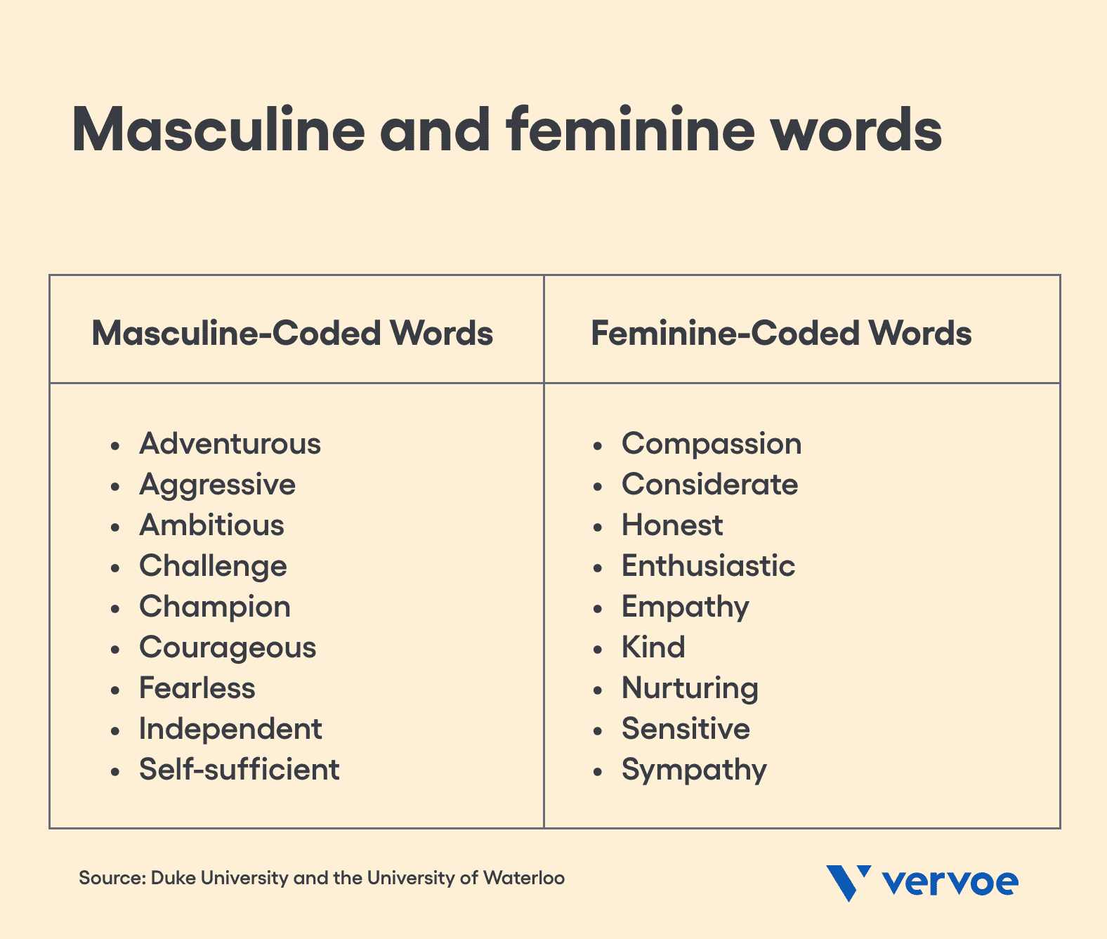 4 Tips To Eliminate Job Description Gender Bias and Improve Your Hiring 7 Masculine and feminine-coded words in job descriptions