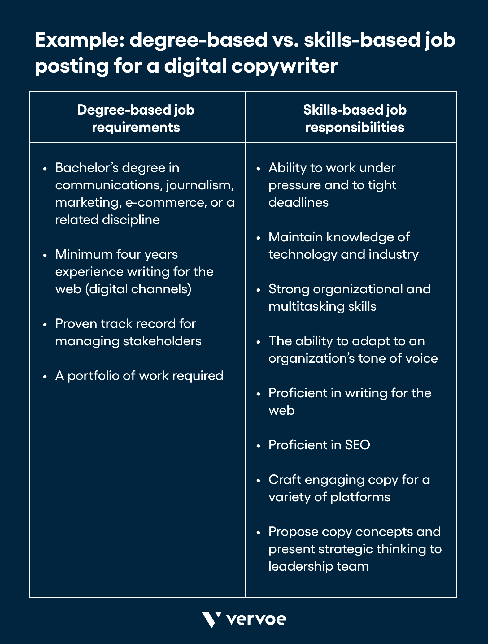 How To Write Effective Skills-Based Job Descriptions in 4 Easy Steps 2 An example of a degree-based and skills-based description for a digital copywriter role