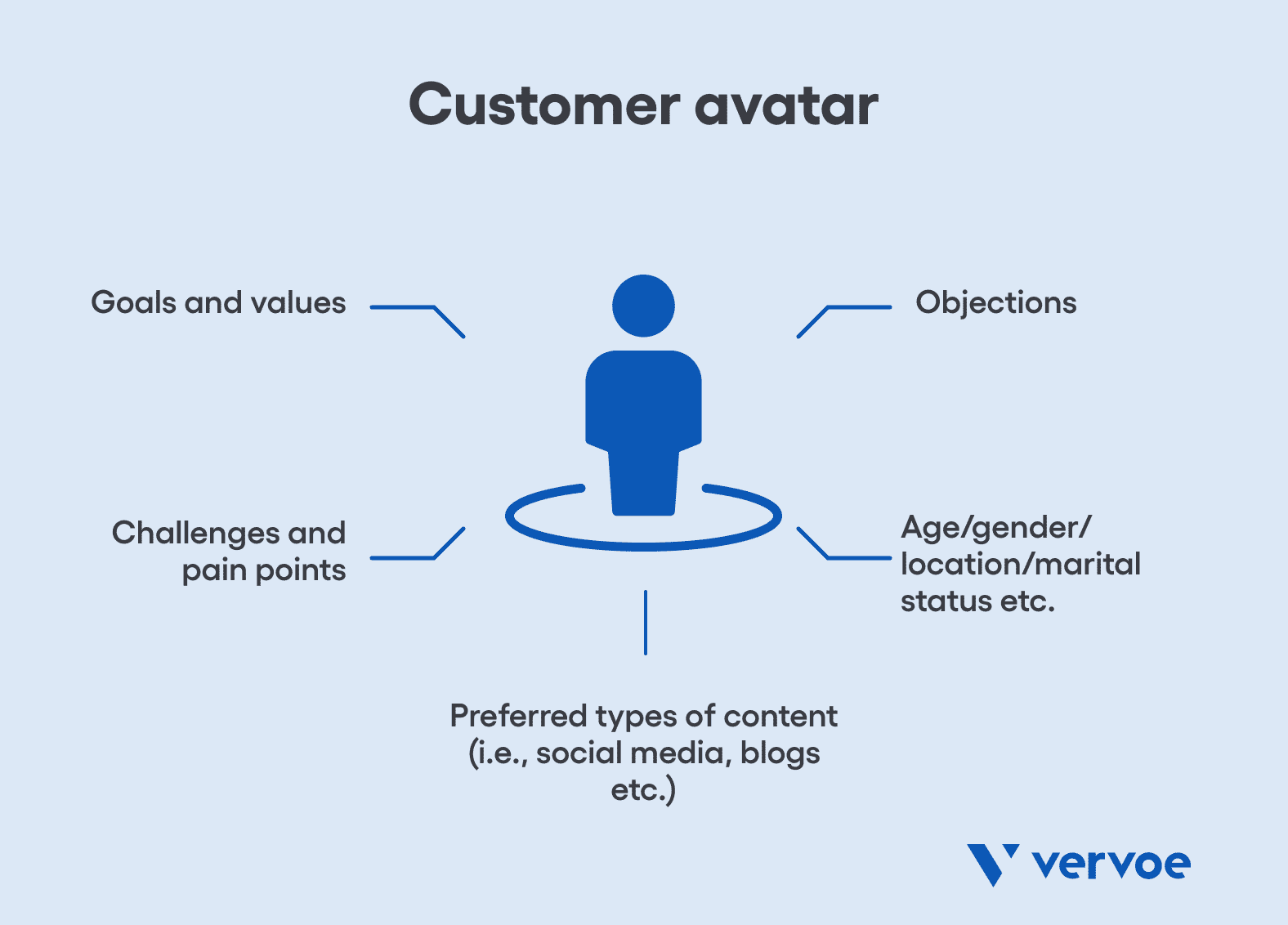 How to Build a Content Marketing Team in 5 Easy Steps 3 Customer avatar