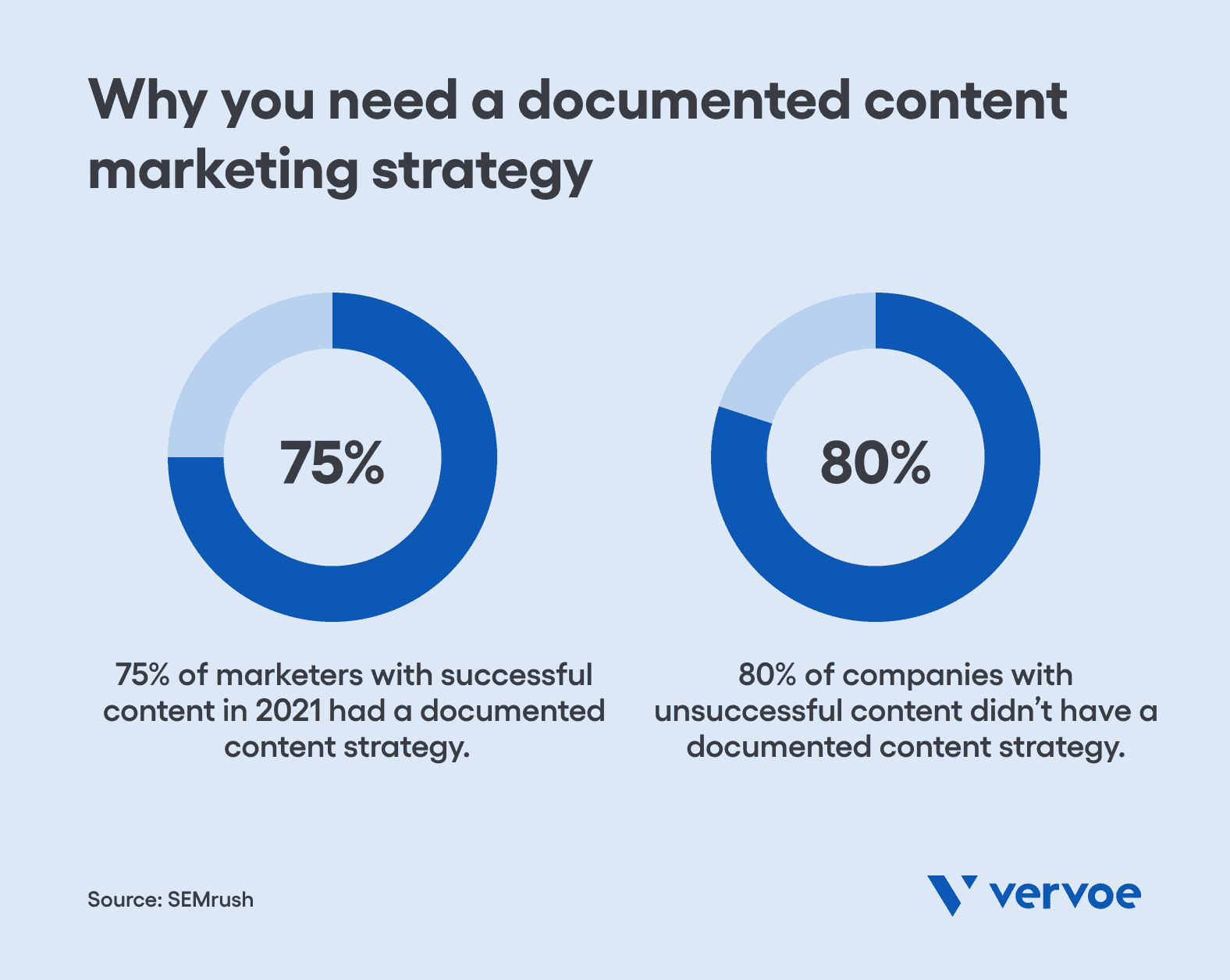 How to Build a Content Marketing Team in 5 Easy Steps 1 Companies with a documented content strategy perform better than those without