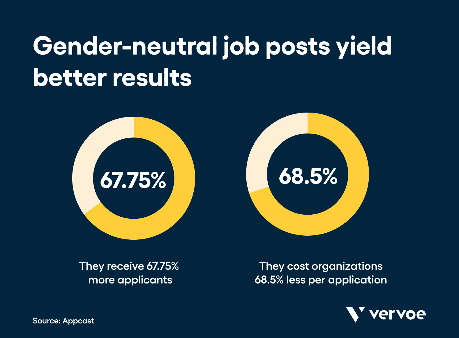4 Examples of Gender Discrimination in Hiring Practices — And How To Address Them 2 Gender-neutral job posts are more successful than gender-skewed posts