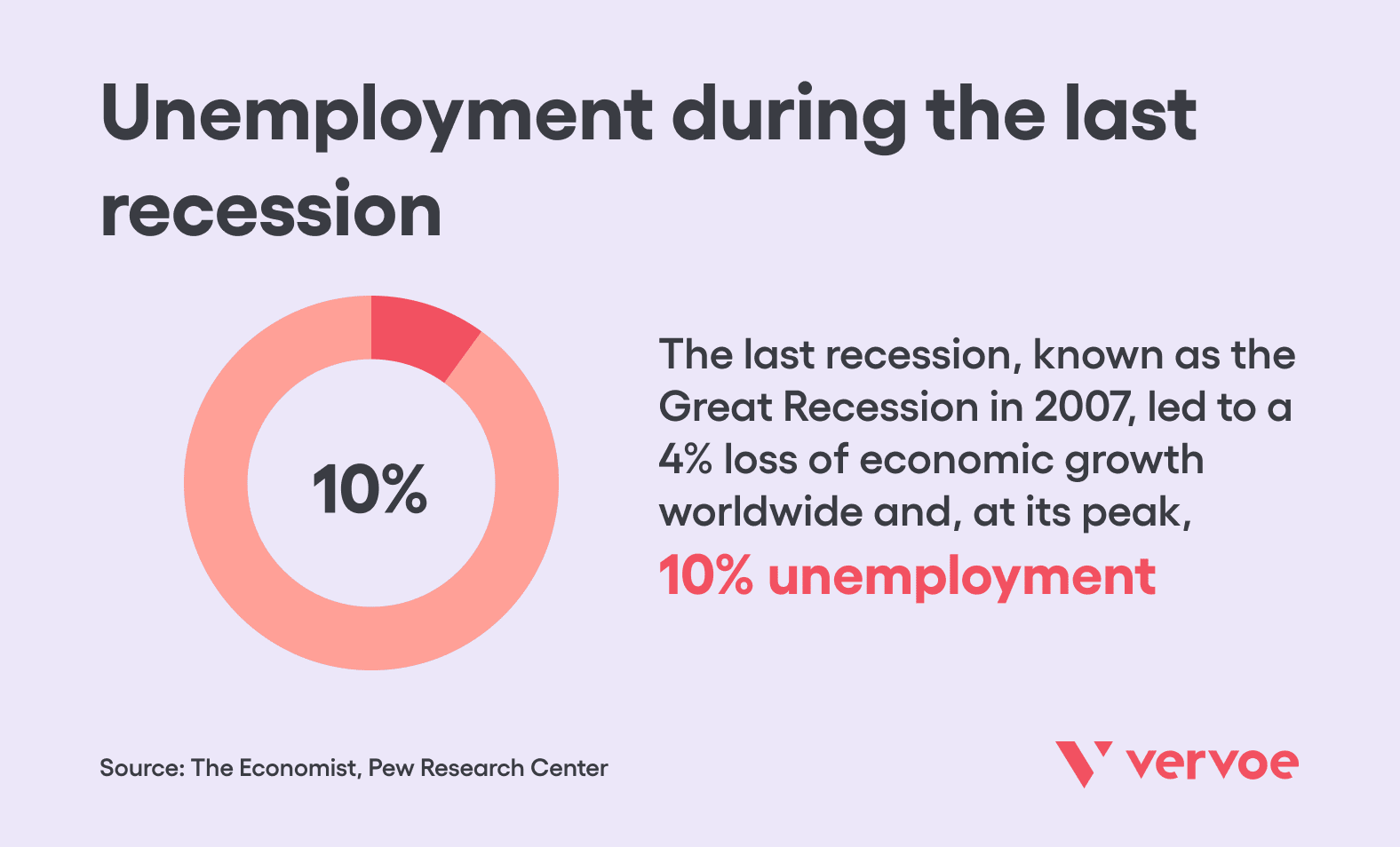 Top 6 Strategies For Hiring During A Recession 1 Unemployment during the last recession